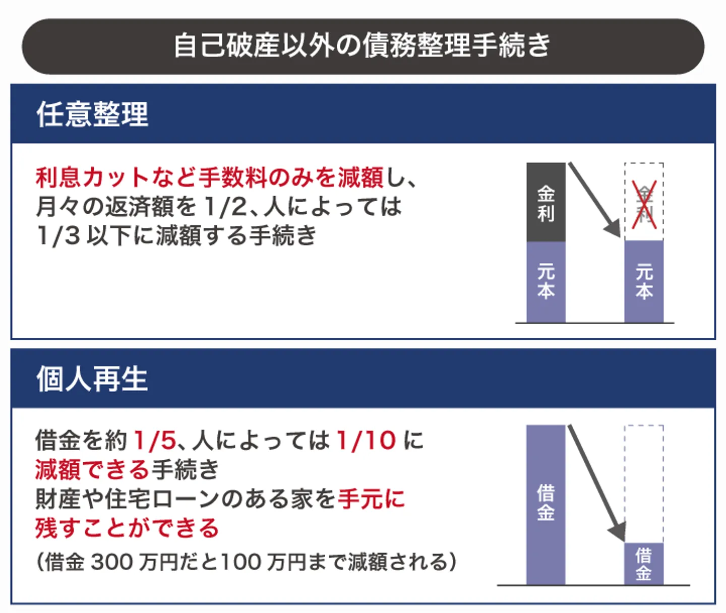 自己破産以外の債務整理手続き