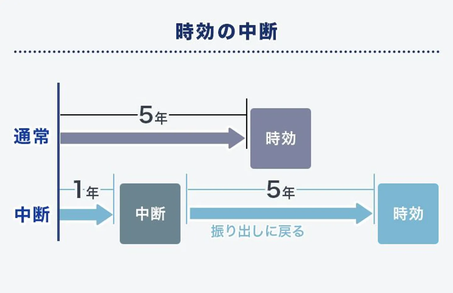 時効の中断