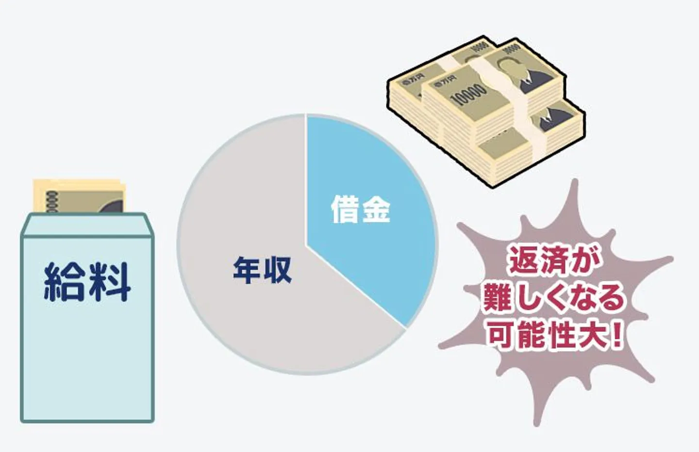 年収の3分の1を超える借金