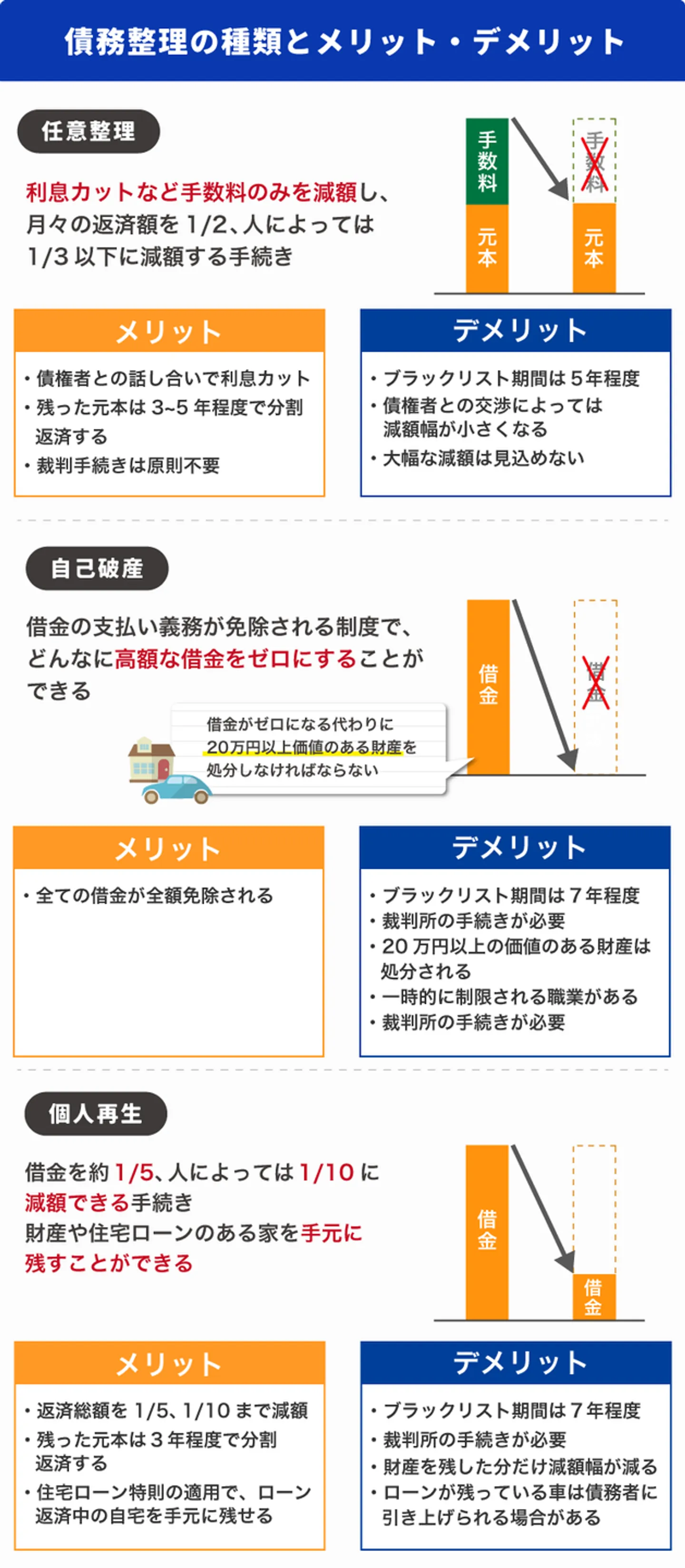 債務整理の種類とメリット・デメリット