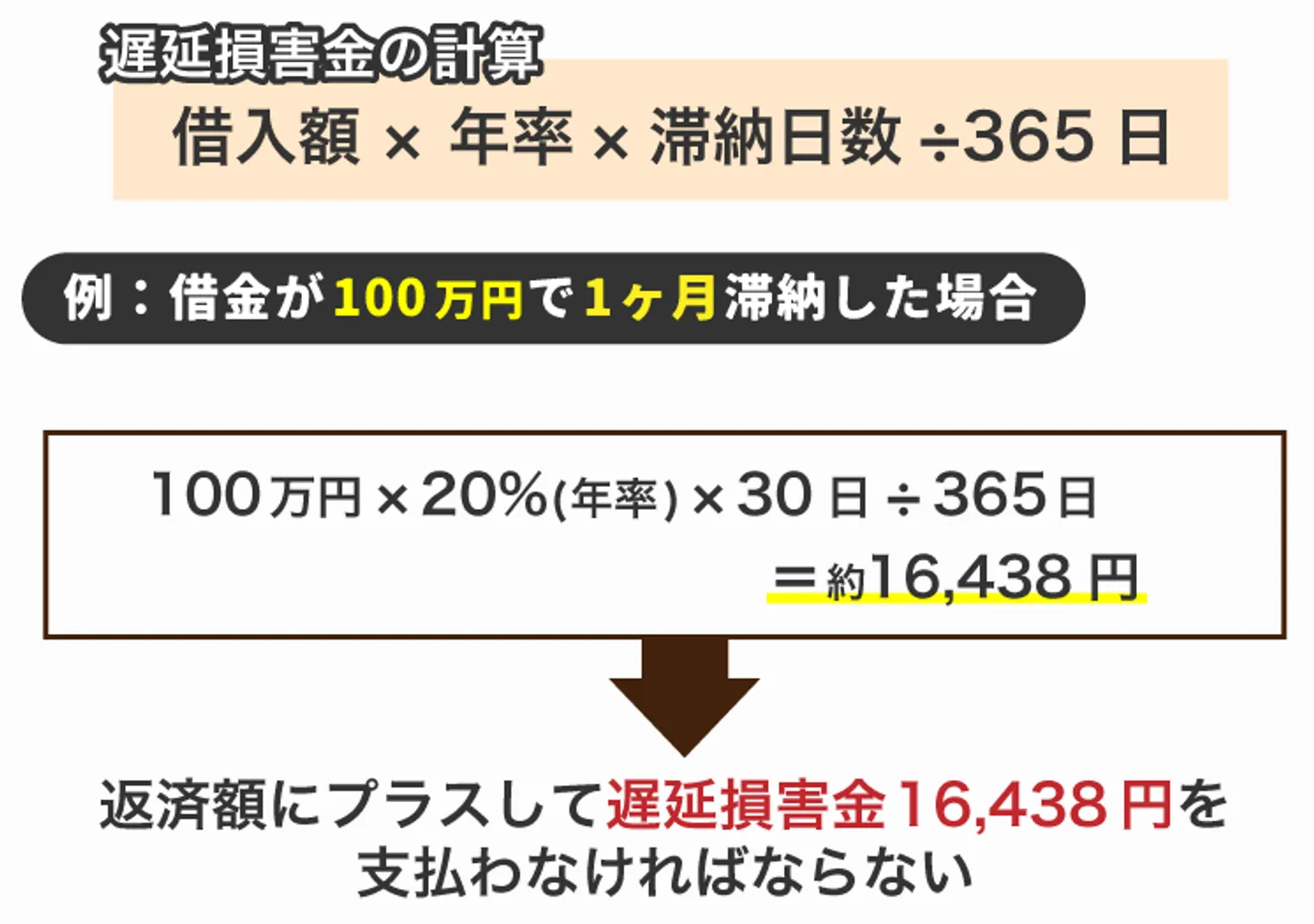 遅延損害金の計算