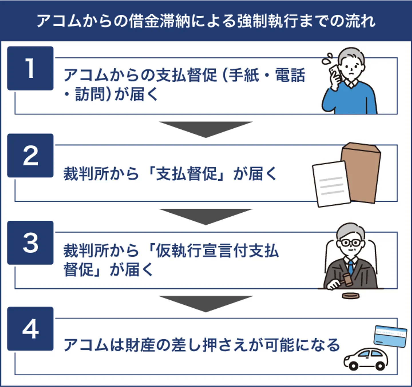 アコムからの借金滞納による強制執行までの流れ