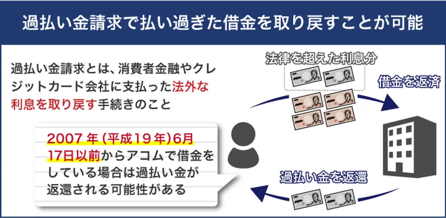 過払い金請求で払い過ぎた借金を取り戻すことが可能