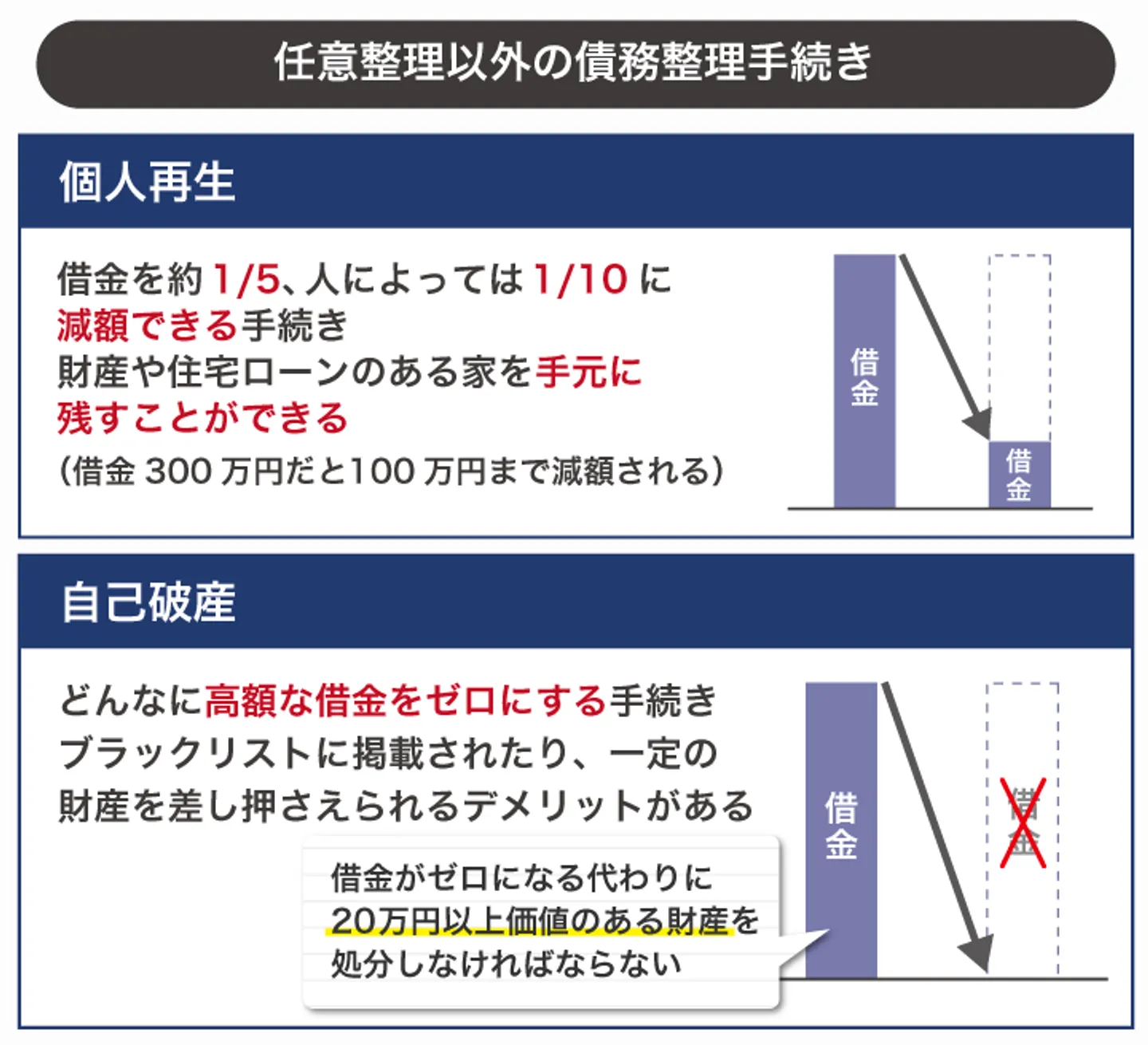 任意整理以外の債務整理手続き