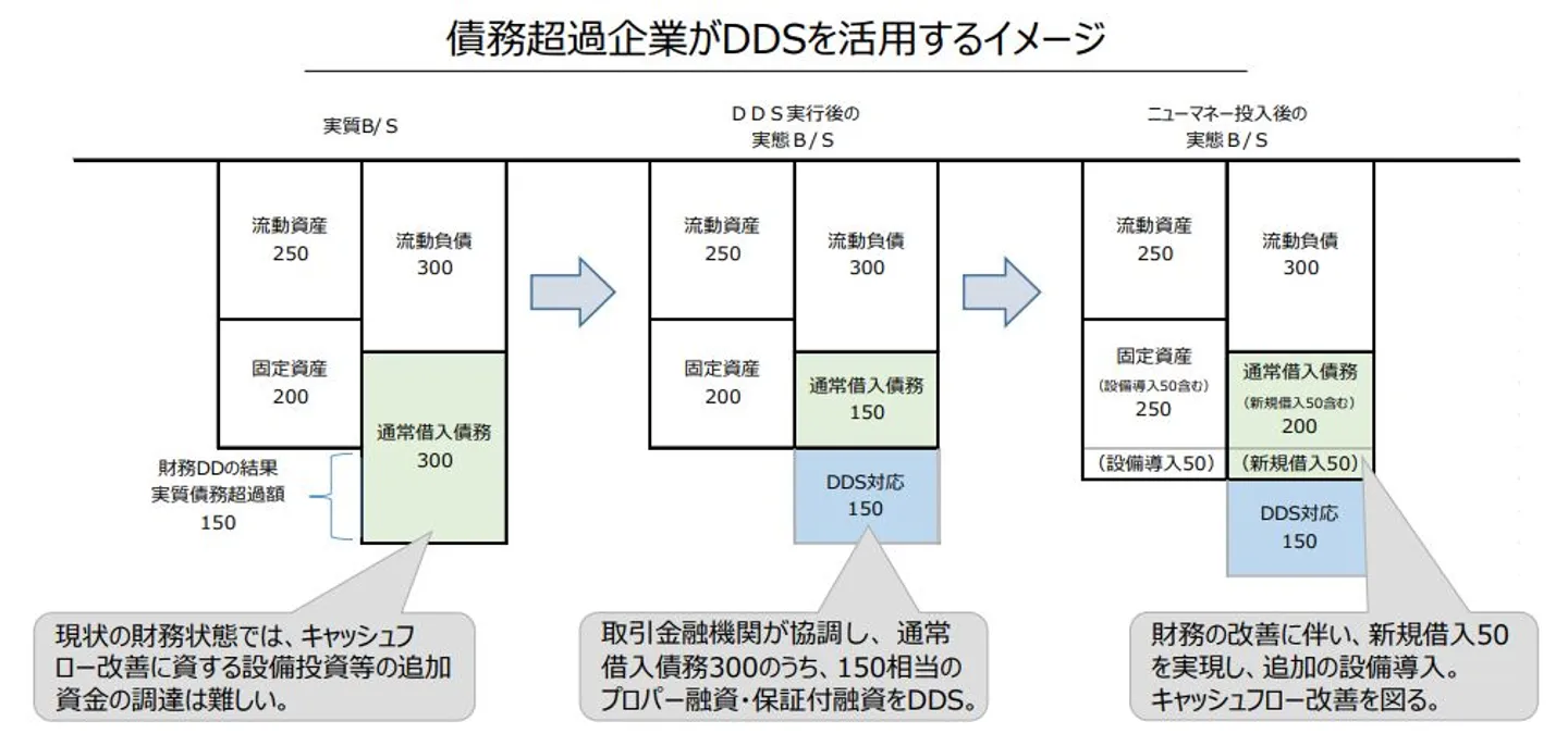 信用保証付債権DDSの仕組み