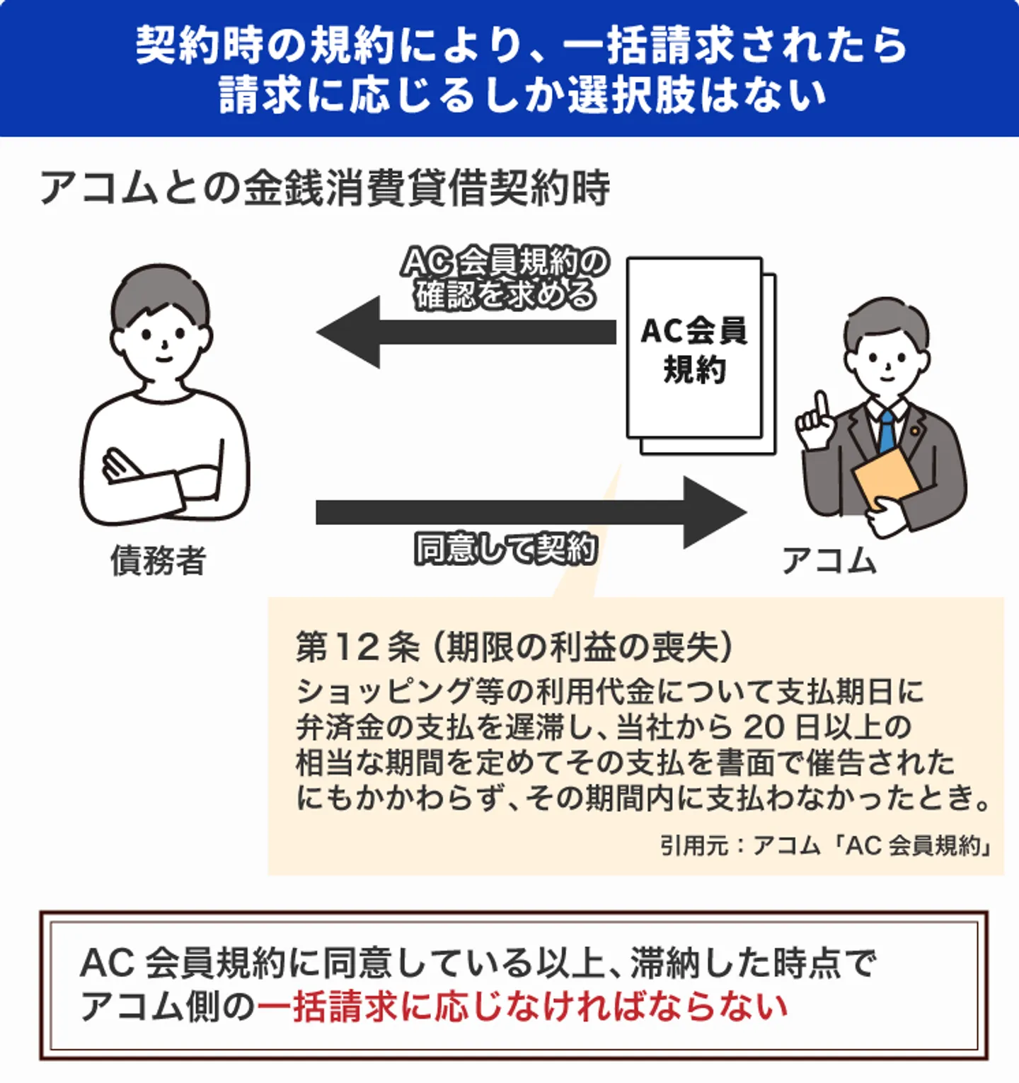 契約時の規約により、一括請求されたら請求に応じるしか選択肢はない