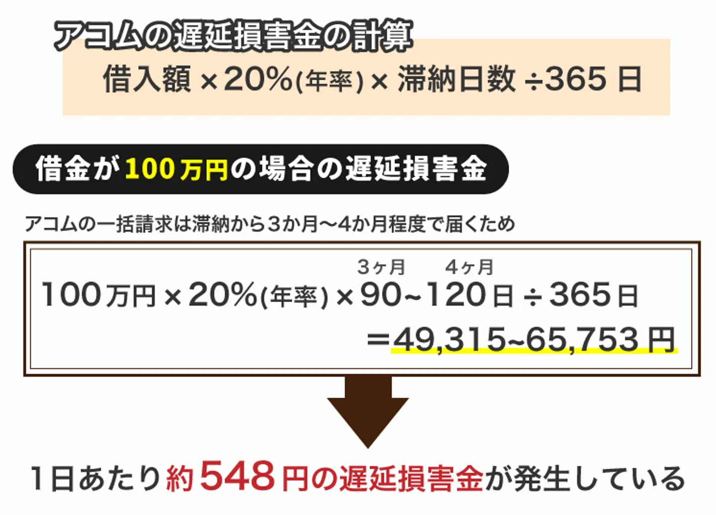 アコム遅延損害金の計算