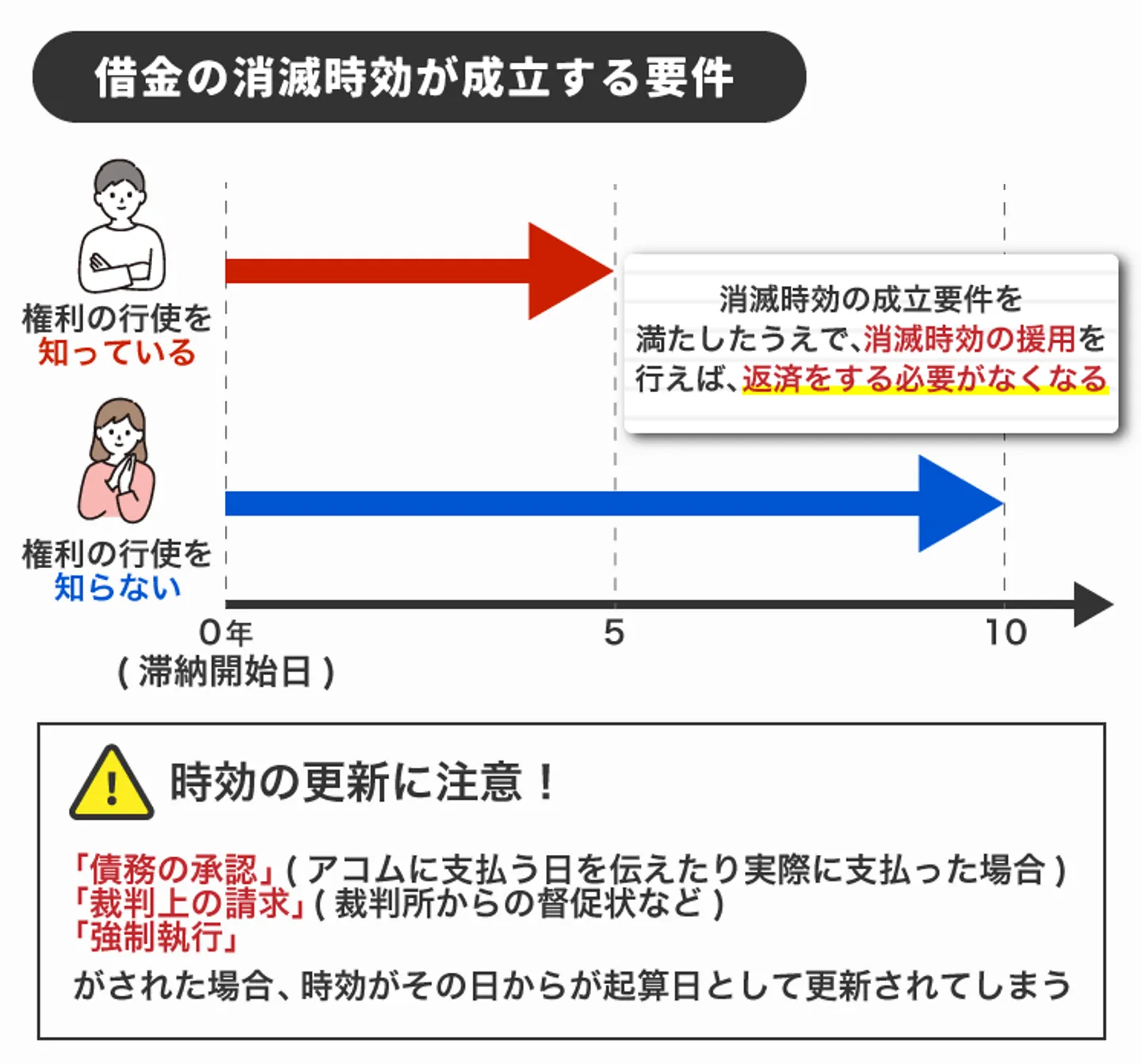 借金の消滅時効が成立する要件