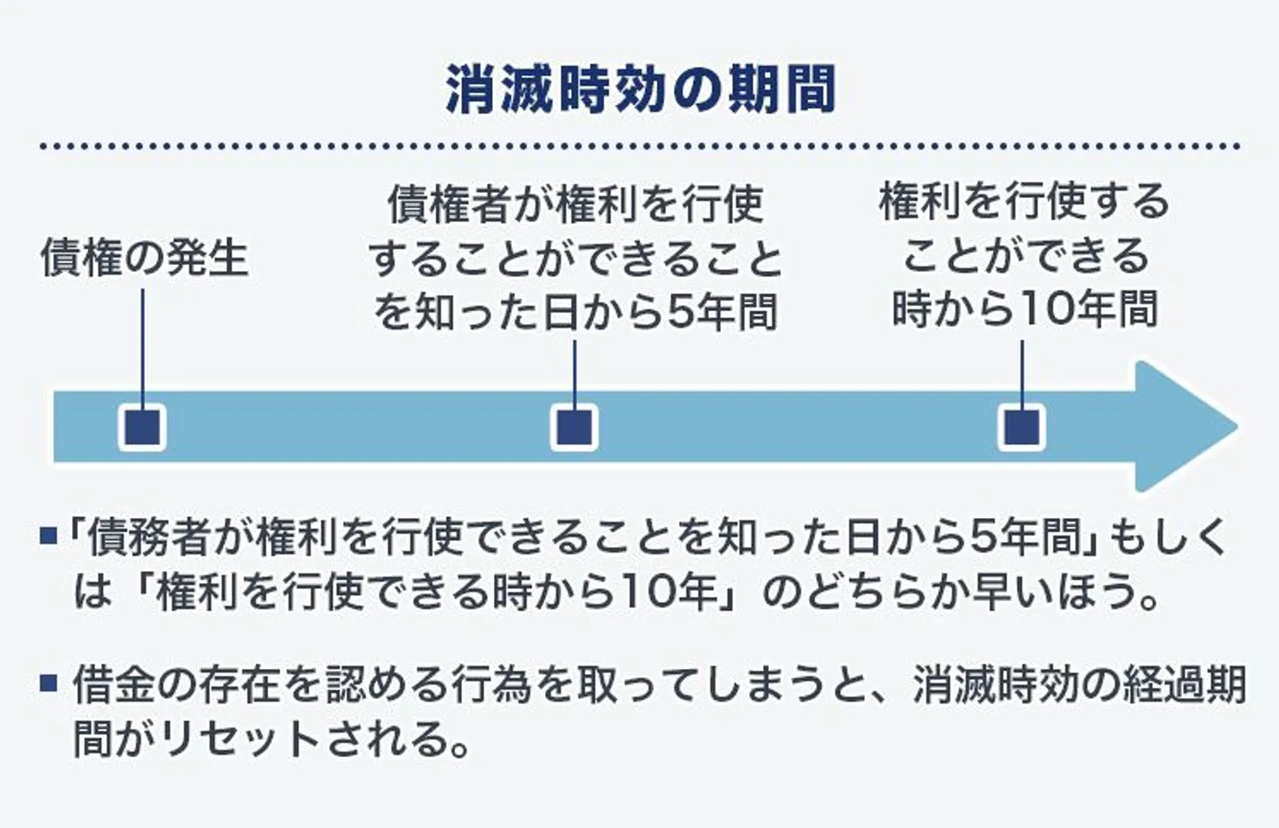 消滅時効の期間