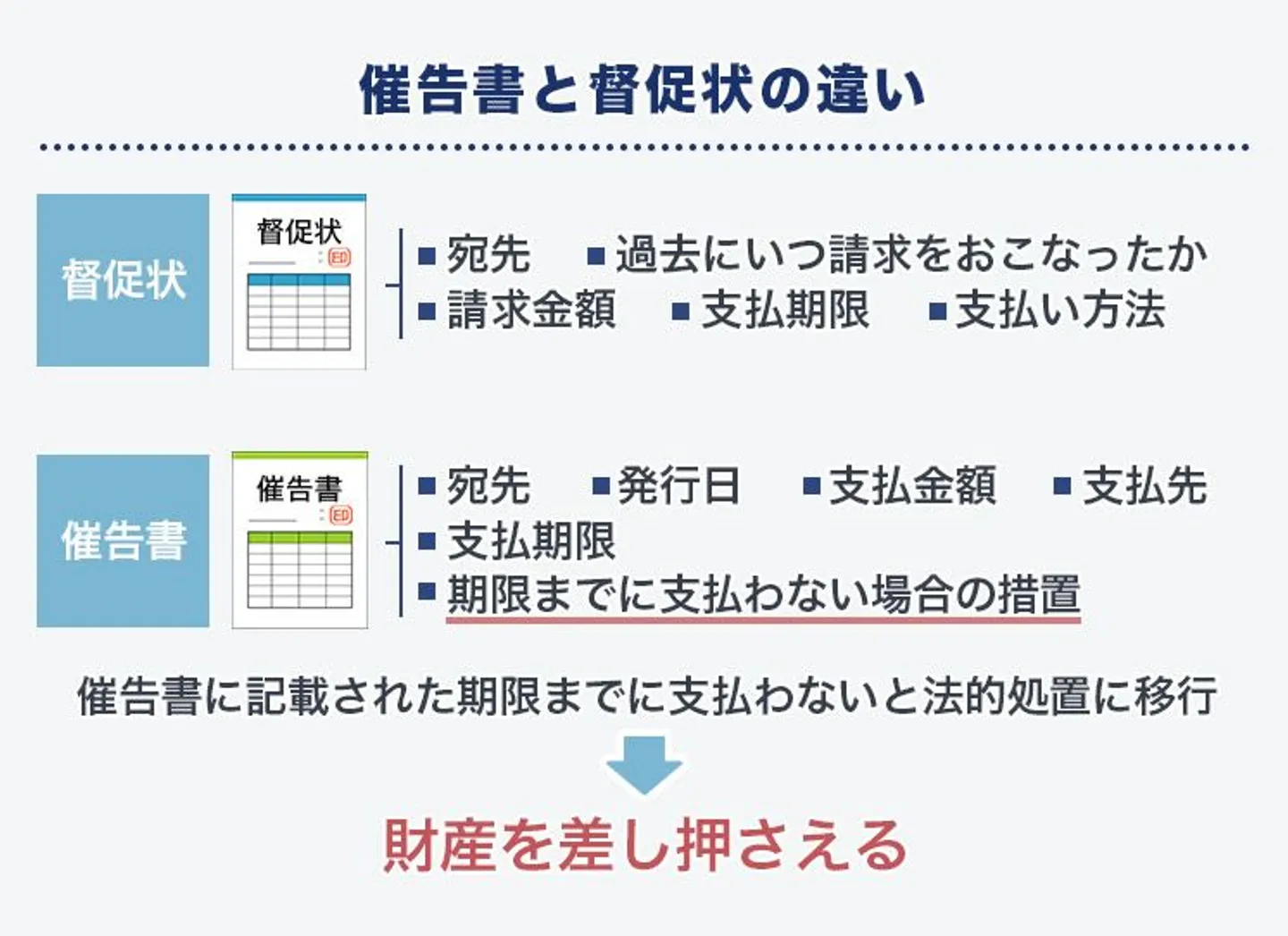 督促状と催告書の違い