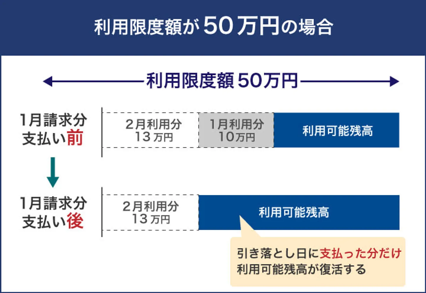 利用限度額が50万円の場合