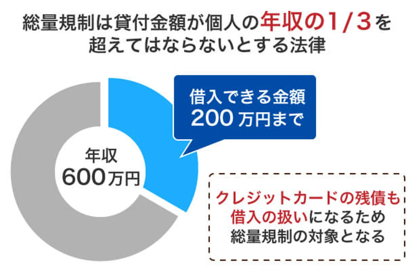 総量規制は貸付金額が個人の年収の1/3を 超えてはならないとする法律