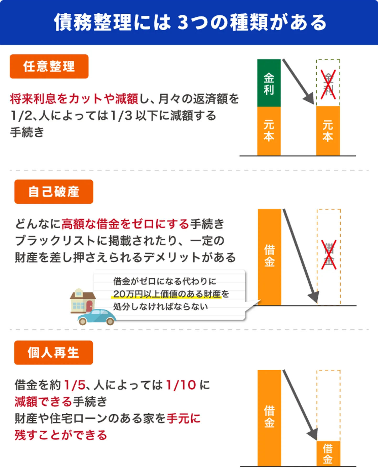 債務整理には3つの種類がある