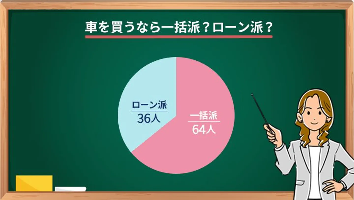 車を買うなら一括派？ローン派？