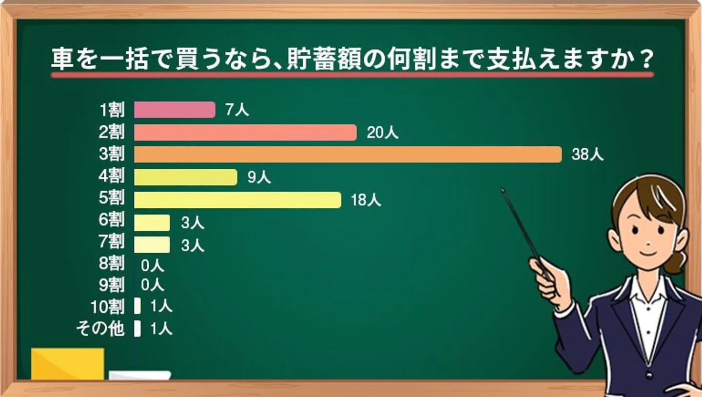 車を一括で買うなら、貯蓄額の何割までなら支払えますか？