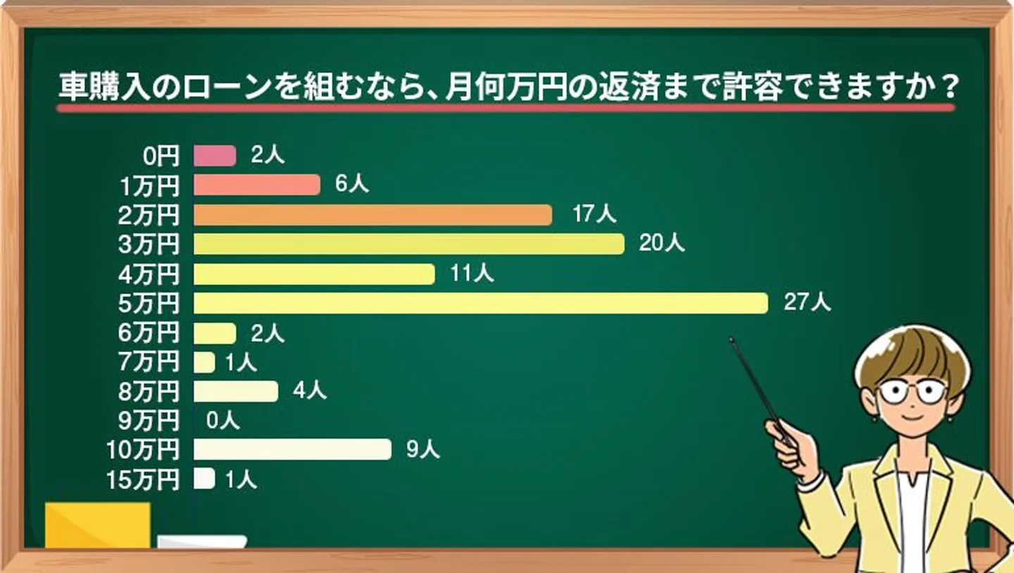 車購入のローンを組むなら、月何万円の返済まで許容できますか？