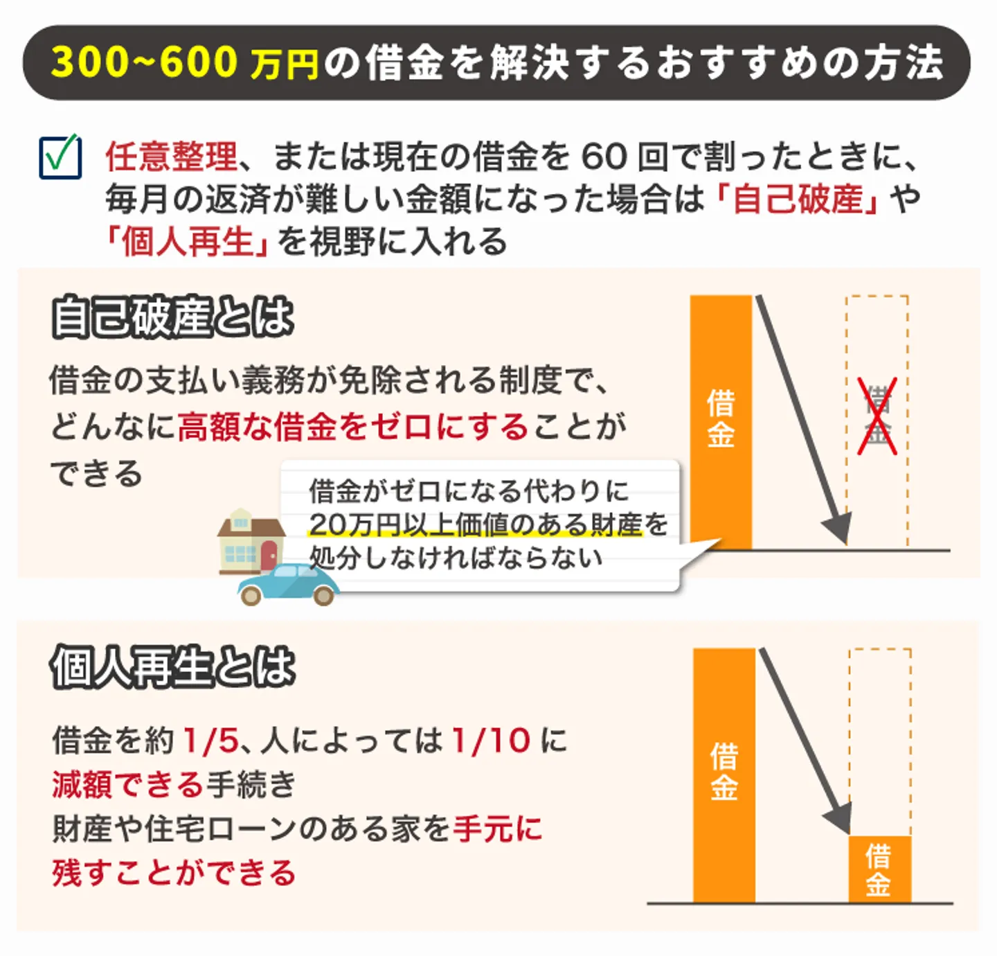 300～600万円の借金を解決するおすすめの方法