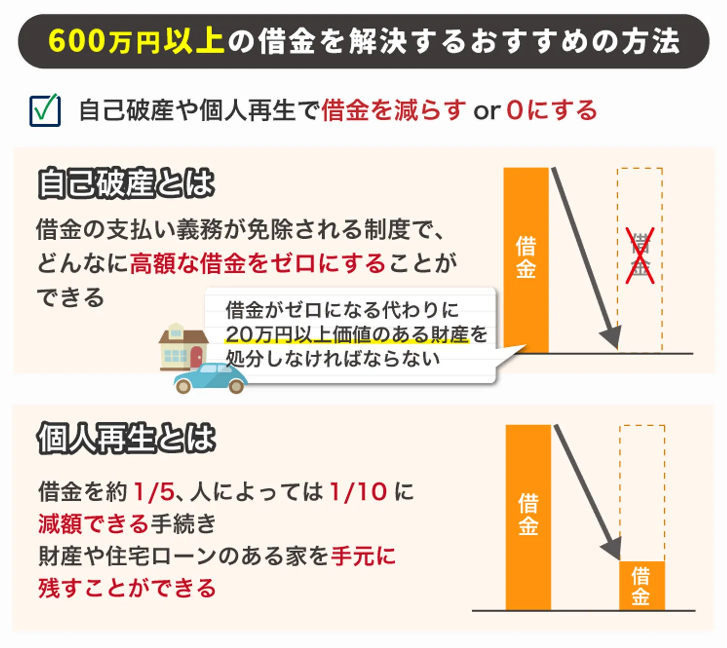 600万円以上の借金を解決するおすすめの方法