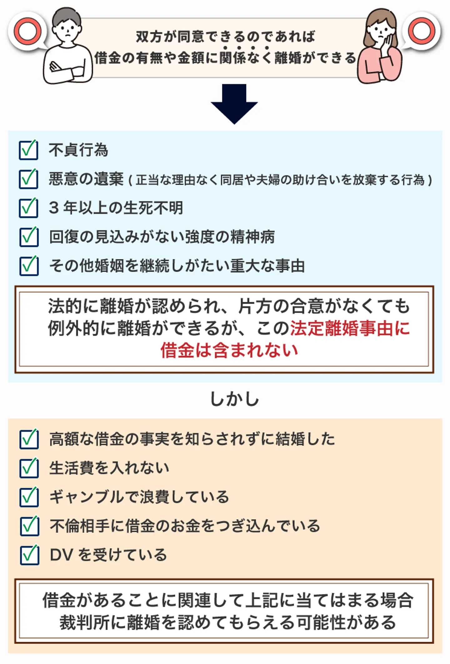 双方が同意できるのであれば借金の有無や金額に関係なく離婚ができる