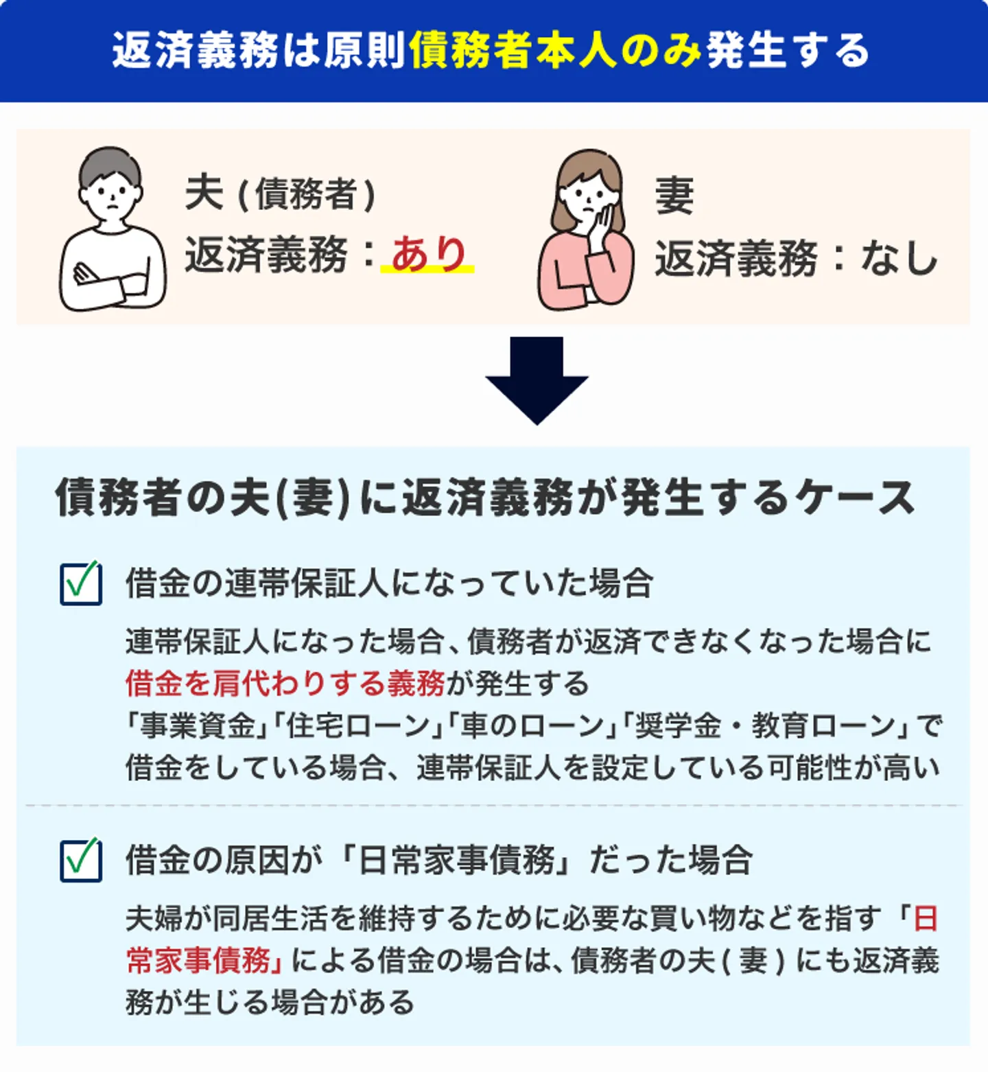 返済義務は原則債務者本人のみ発生する