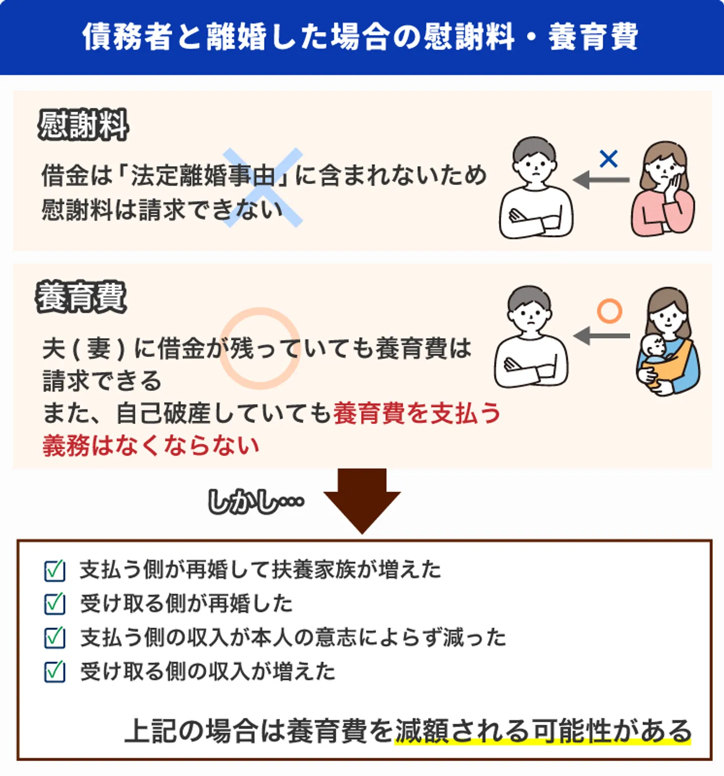 債務者と離婚した場合の慰謝料・養育費