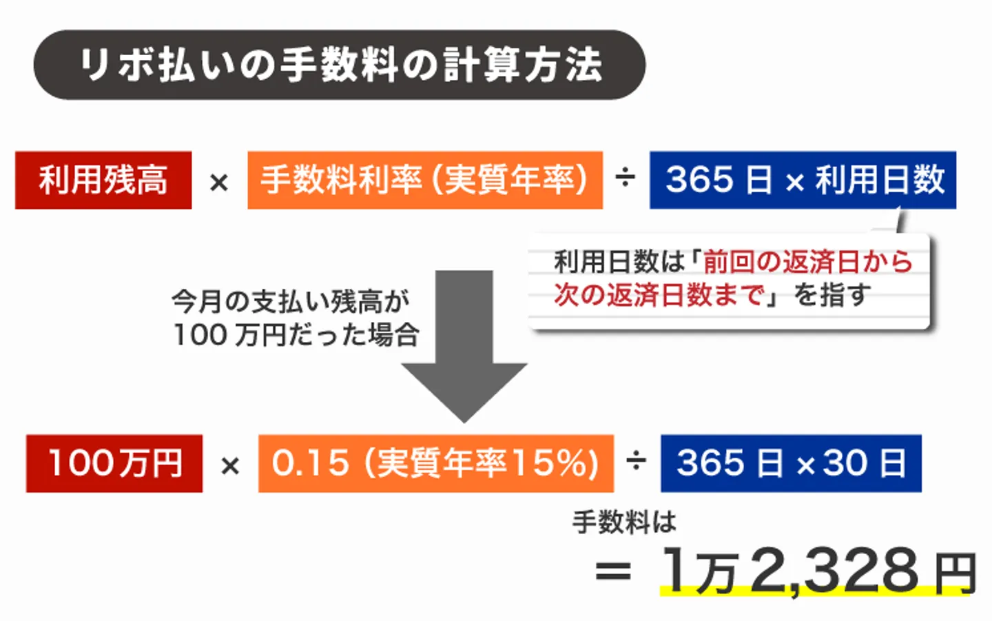 リボ払いの手数料の計算方法