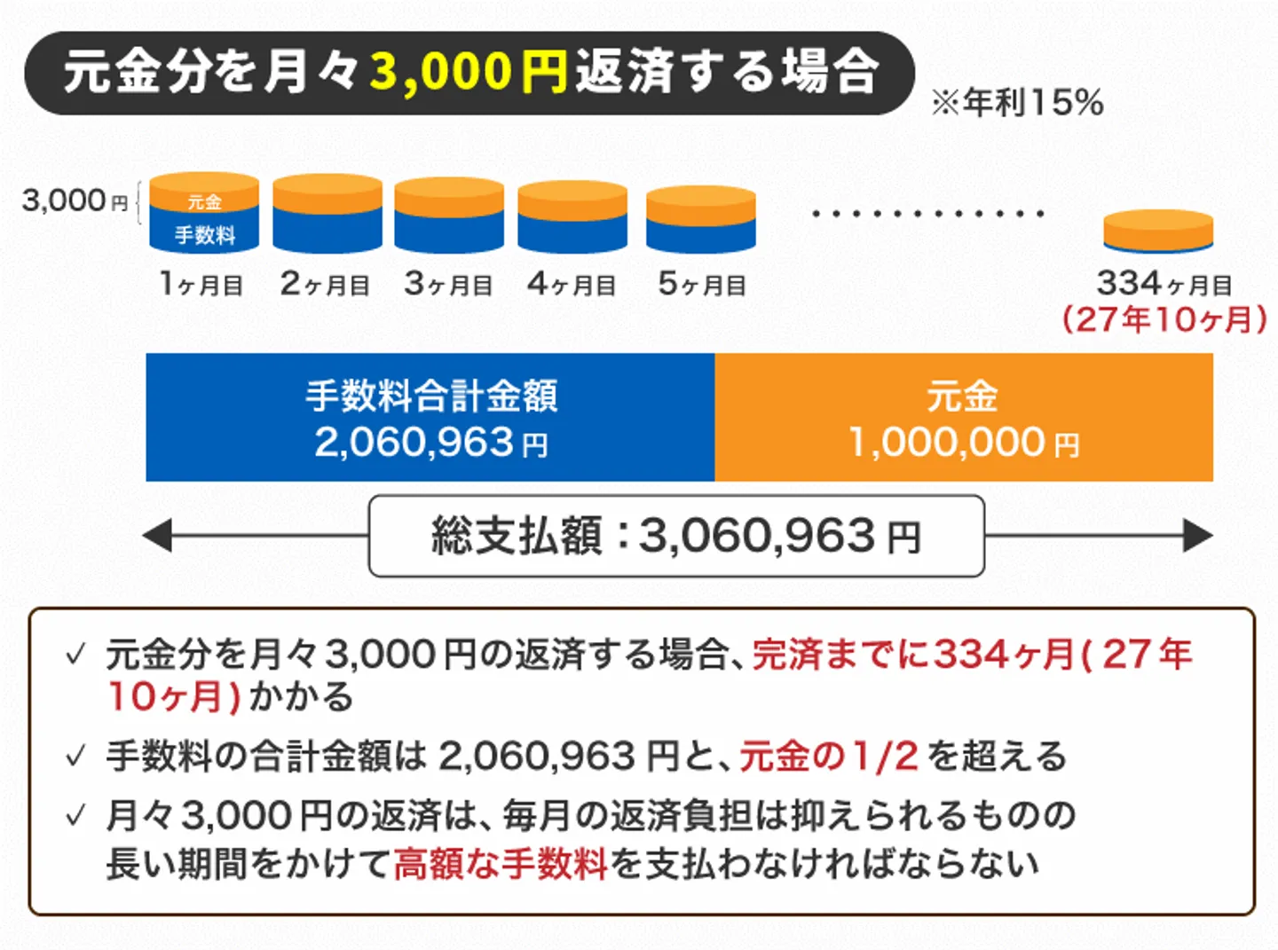 元金分を月々3,000円分を返済する場合