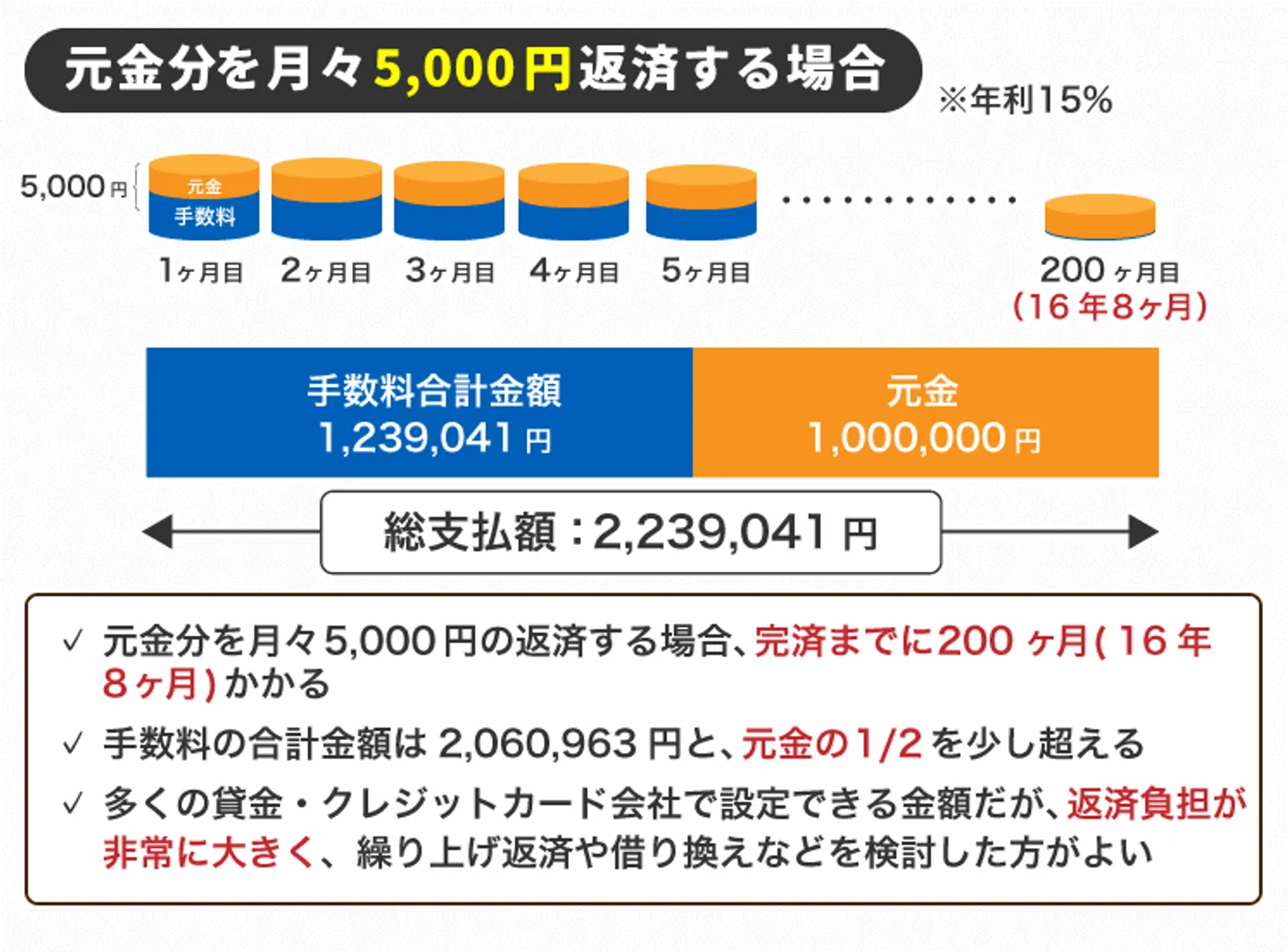 元金分を月々5,000円分を返済する場合