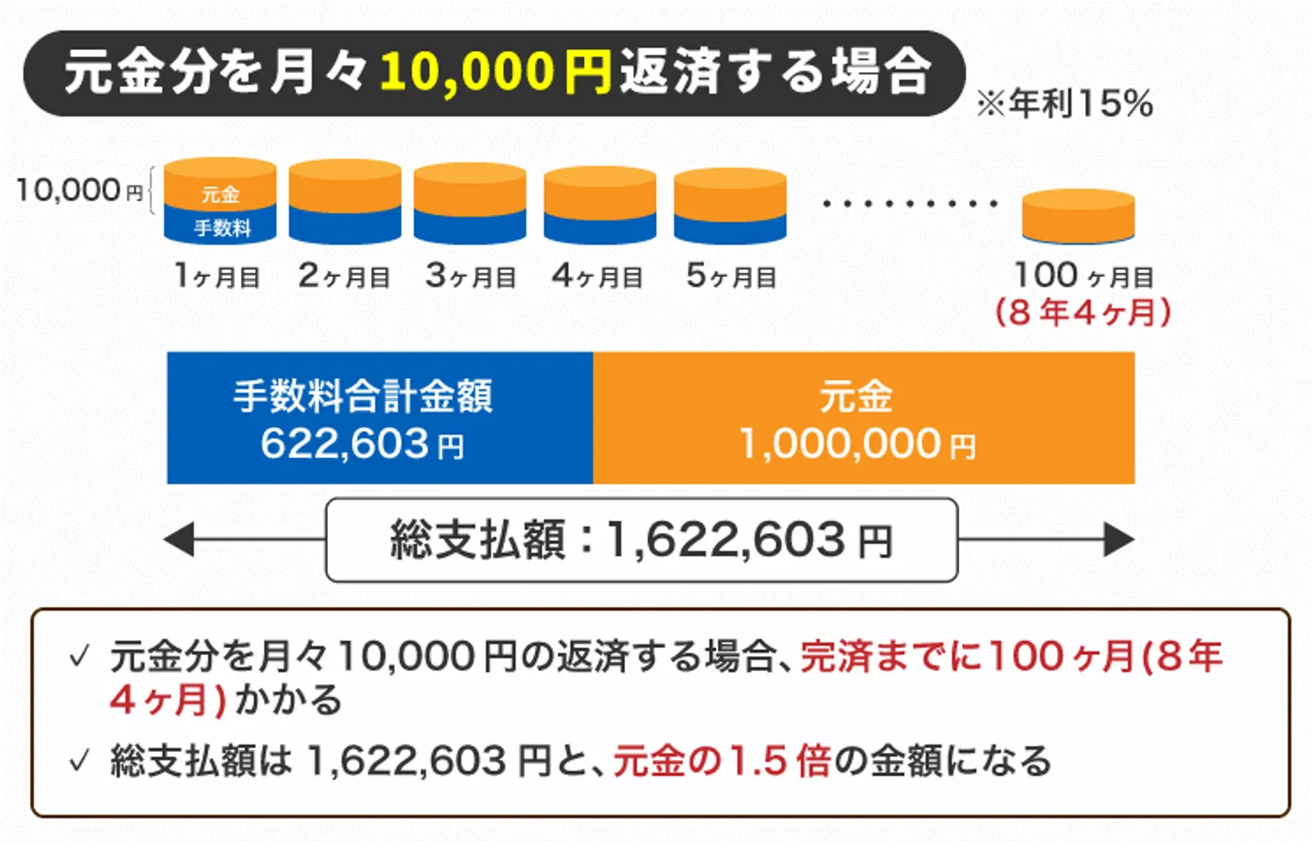 元金分を月々10,000円分を返済する場合