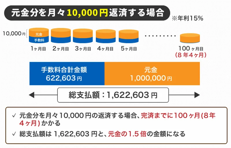 リボ払い100万円を返済するには何年かかる？返済シミュレーションと早く完済するためのコツ | ツナグ債務整理