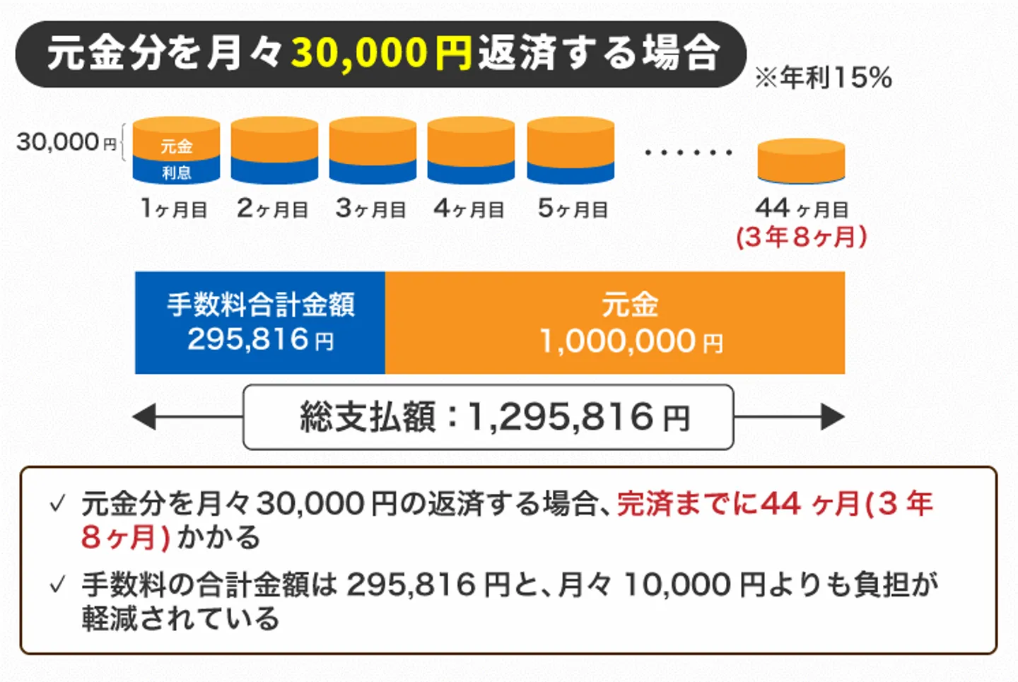 元金分を月々30,000円分を返済する場合