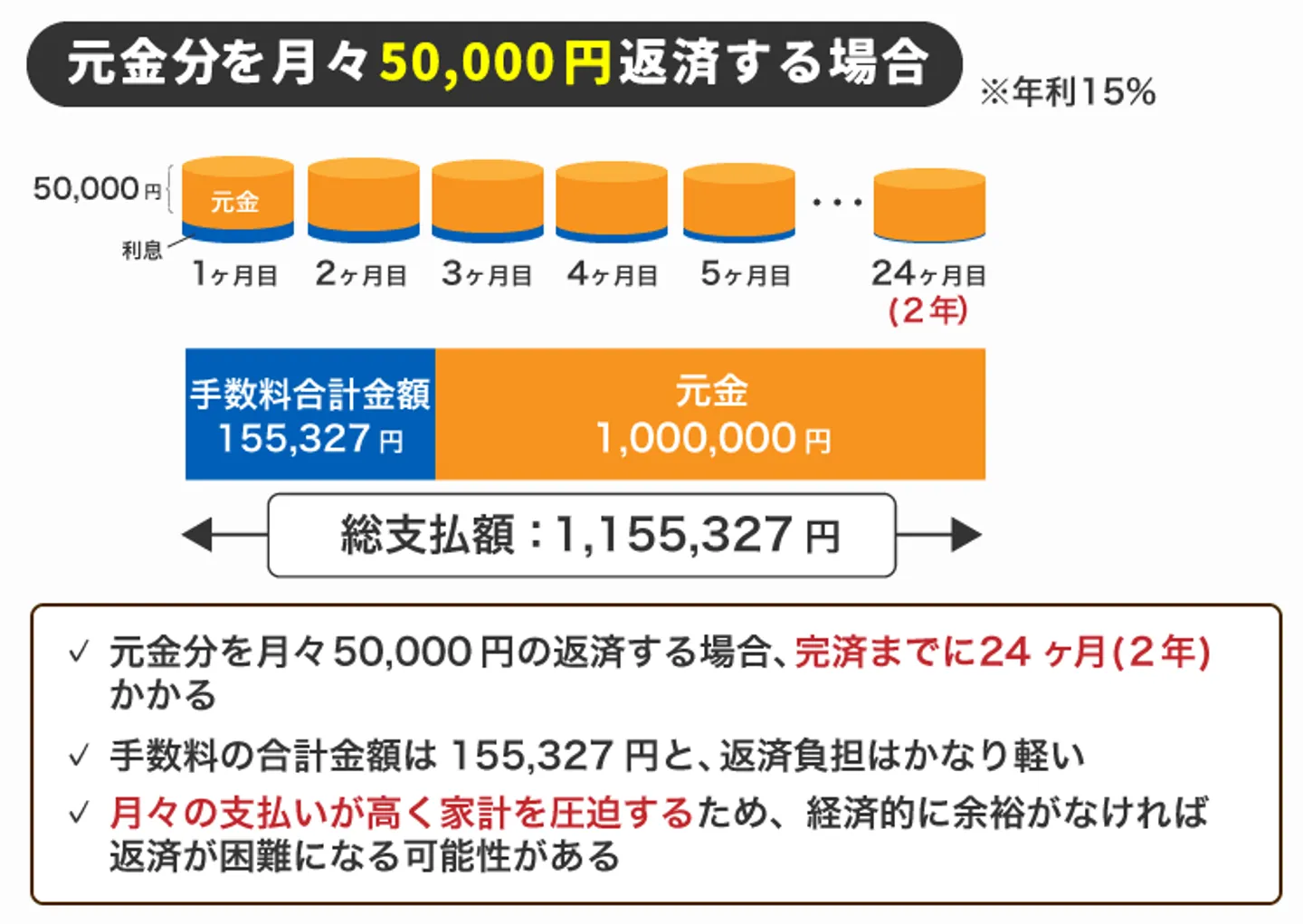 元金分を月々50,000円分を返済する場合