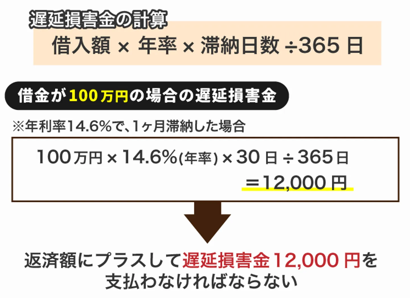 遅延損害金の計算