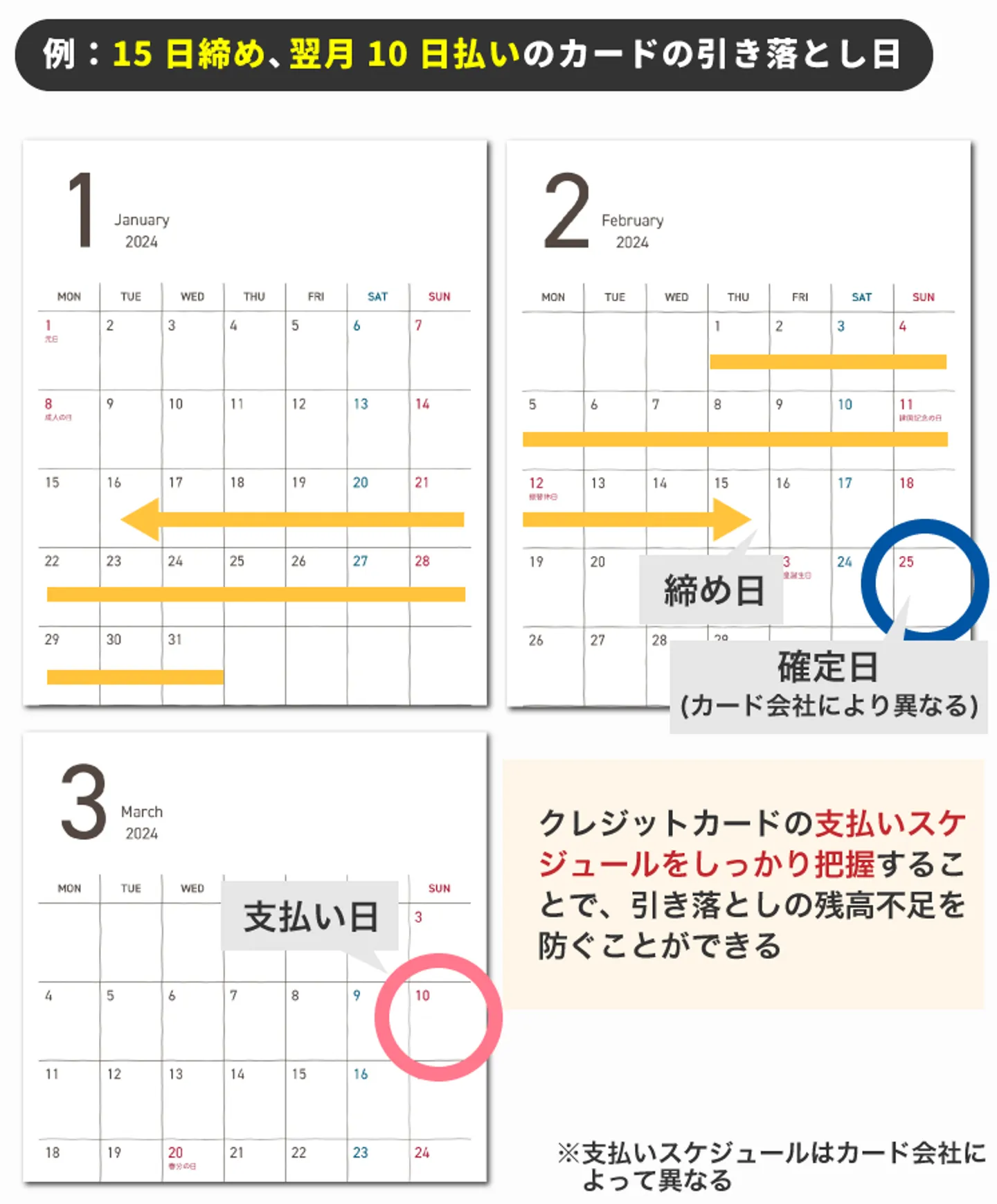 15日締め、翌月10日払いのカードの引き落とし日