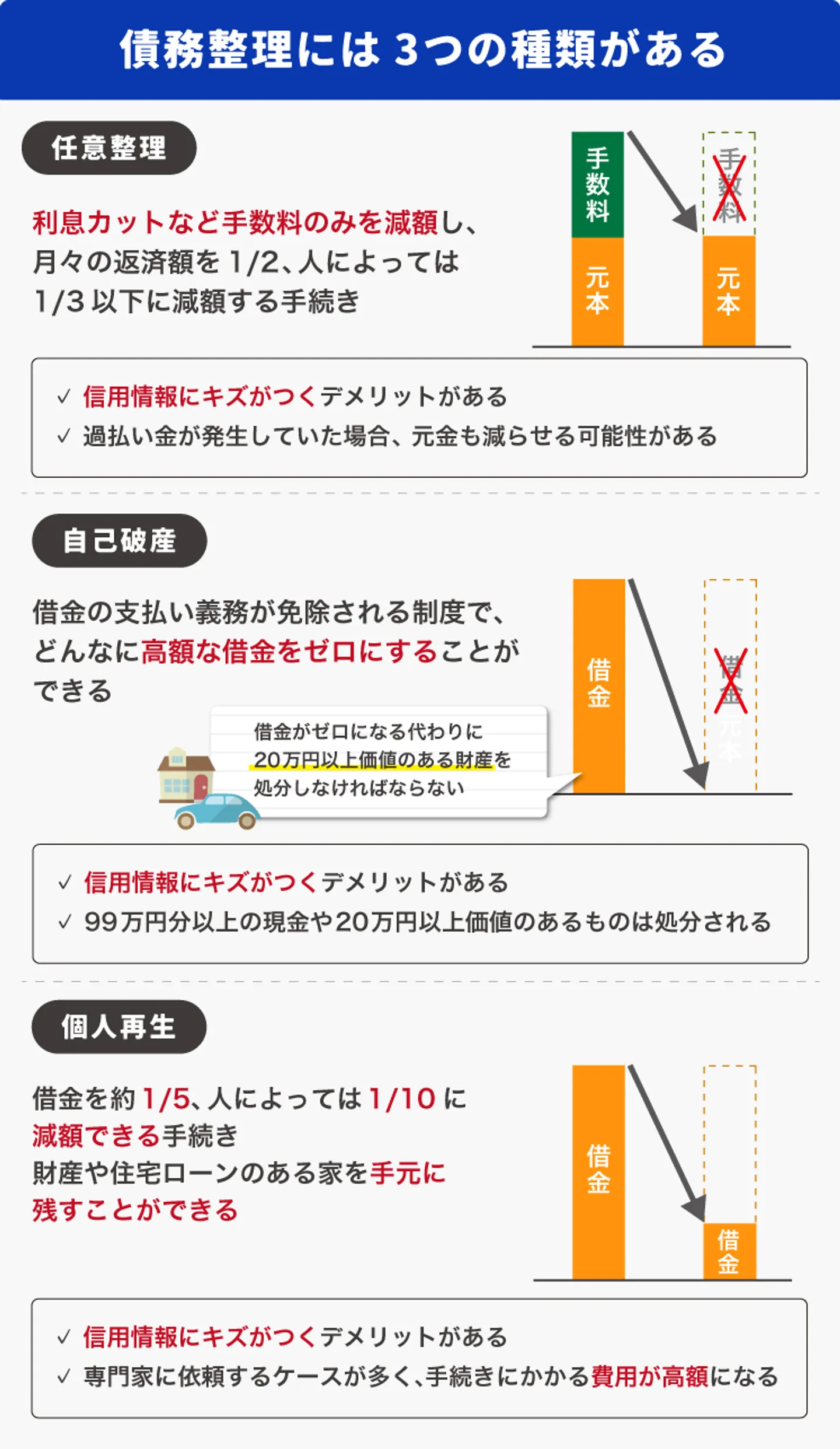 債務整理には3つの種類がある