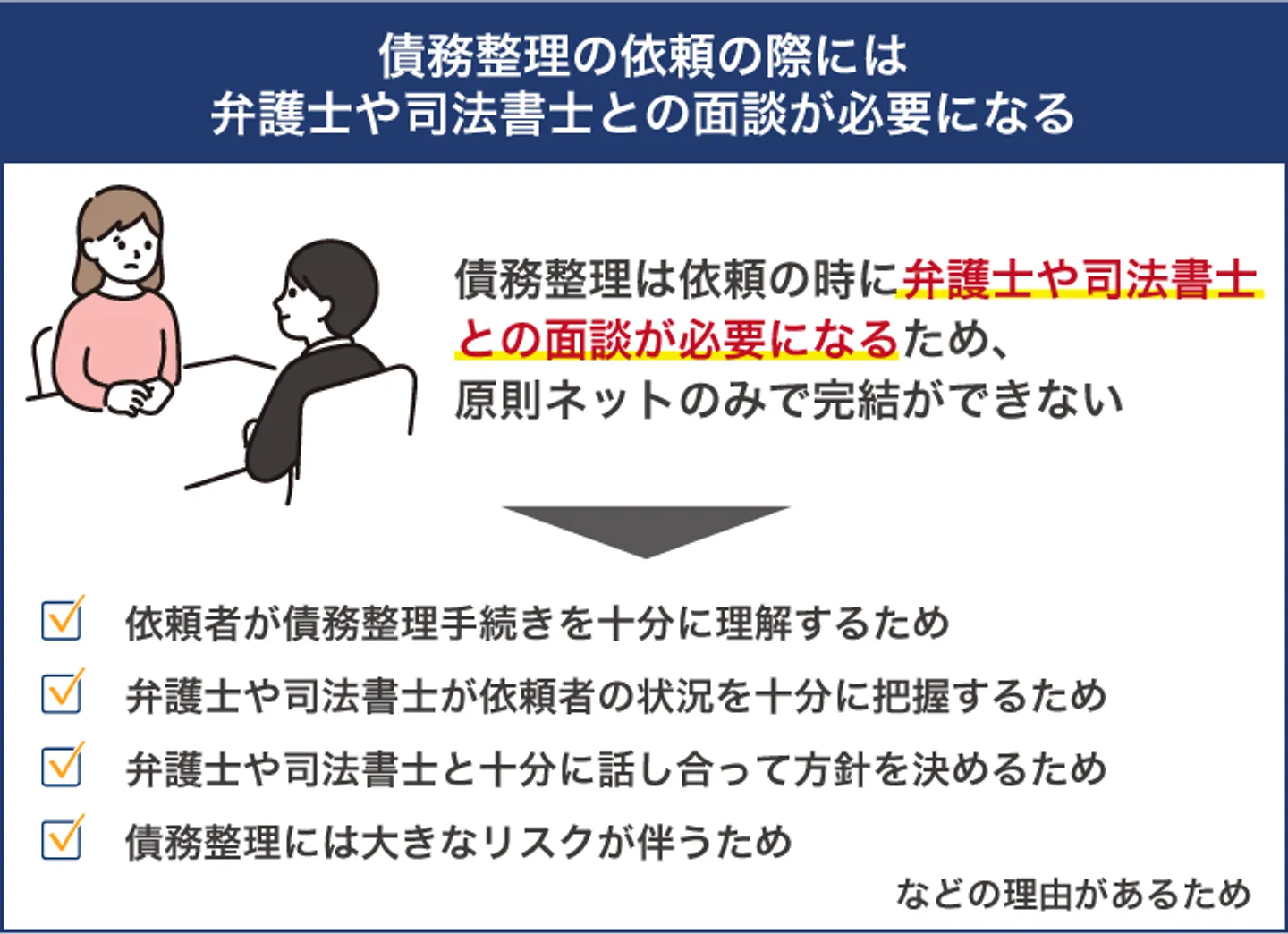 債務整理の依頼の際には 弁護士や司法書士との面談が必要になる