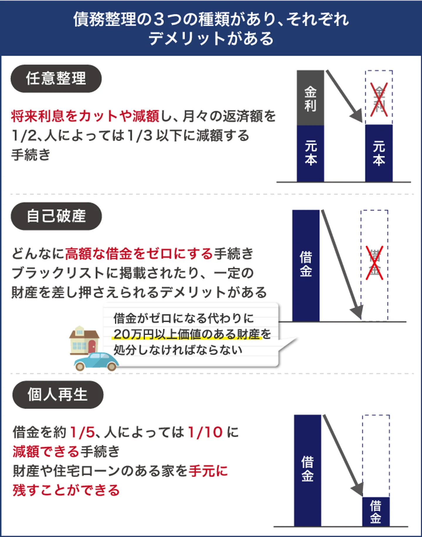 債務整理の3つの種類があり、それぞれ デメリットがある