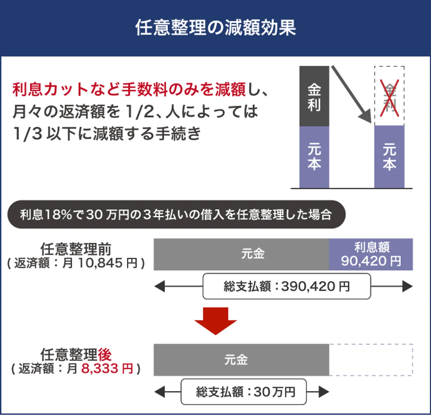 任意整理の減額効果