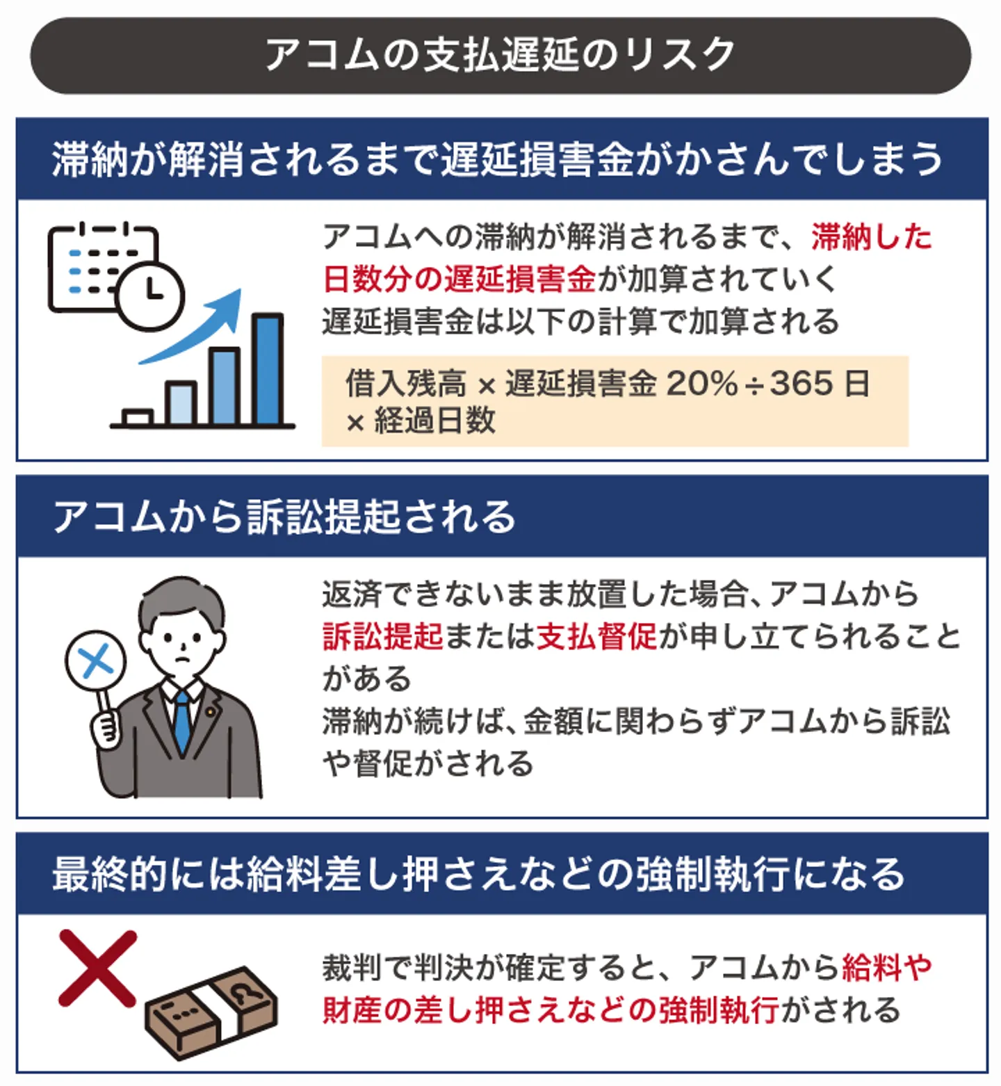 アコムの支払遅延のリスク