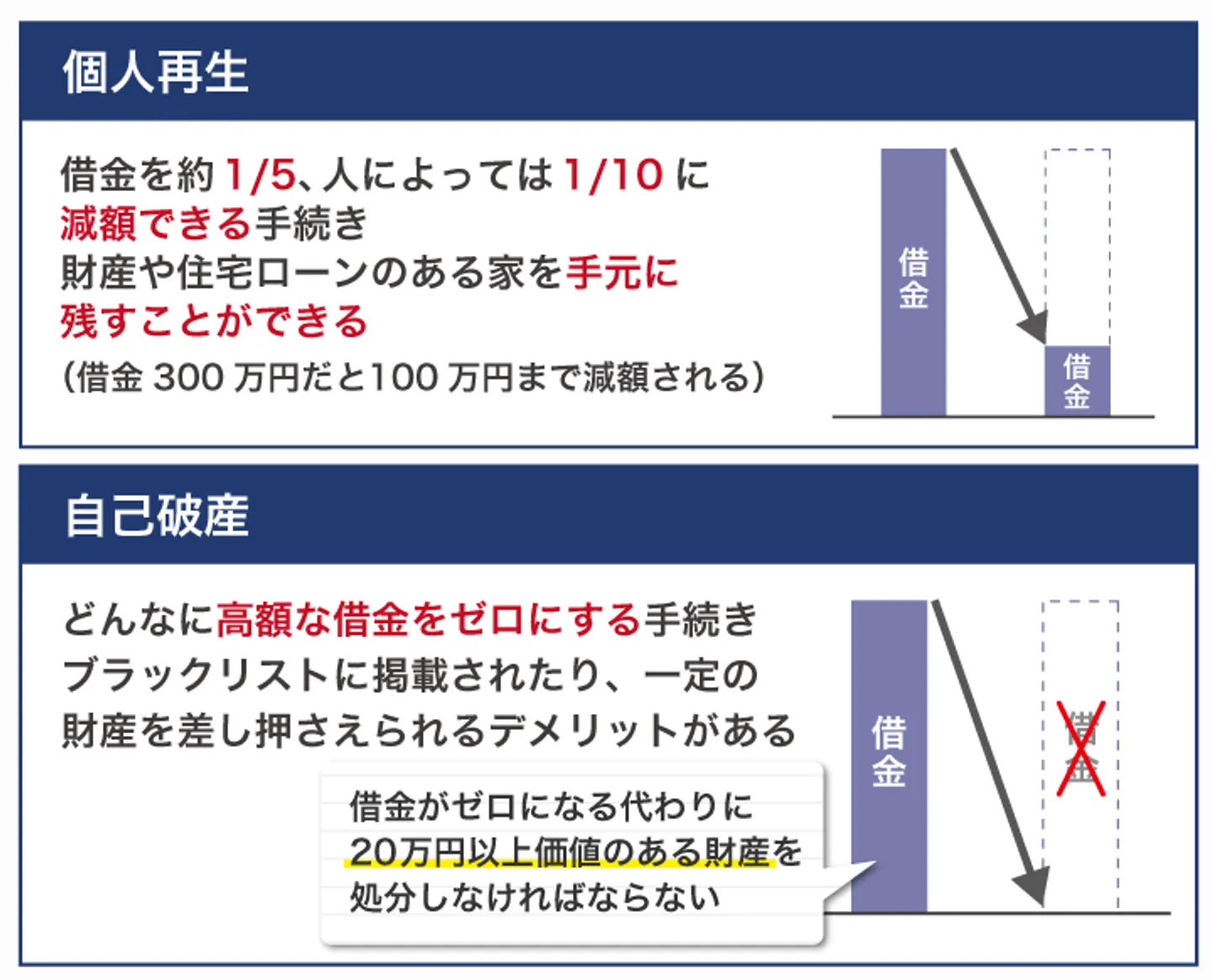 「個人再生」「自己破産」