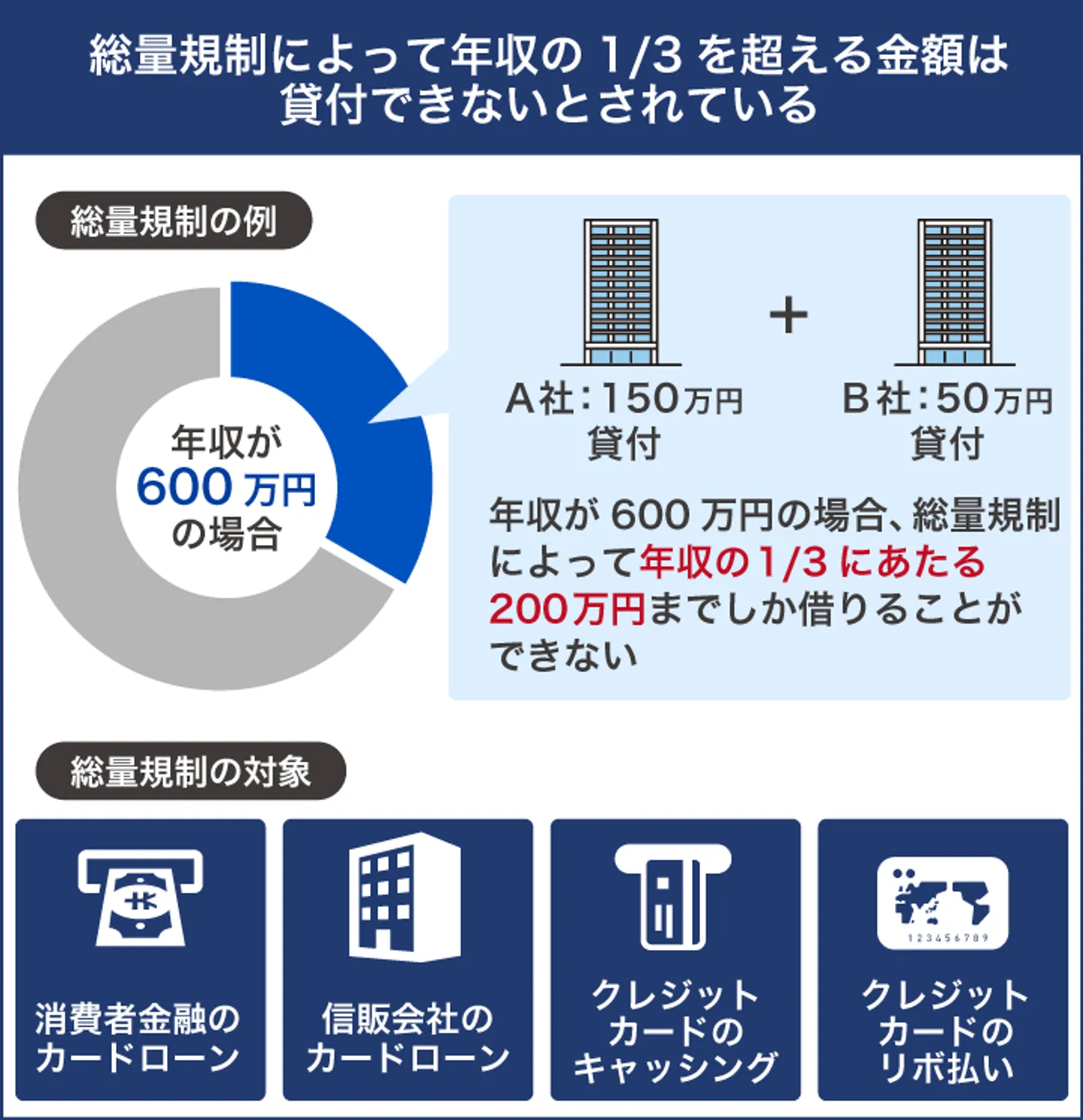 総量規制によって年収の1/3を超える金額は 貸付できないとされている