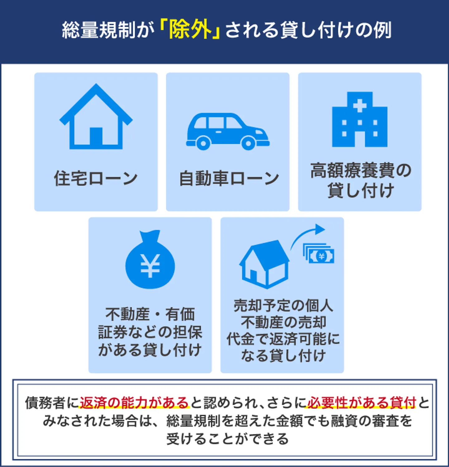 総量規制が「除外」される貸し付けの例