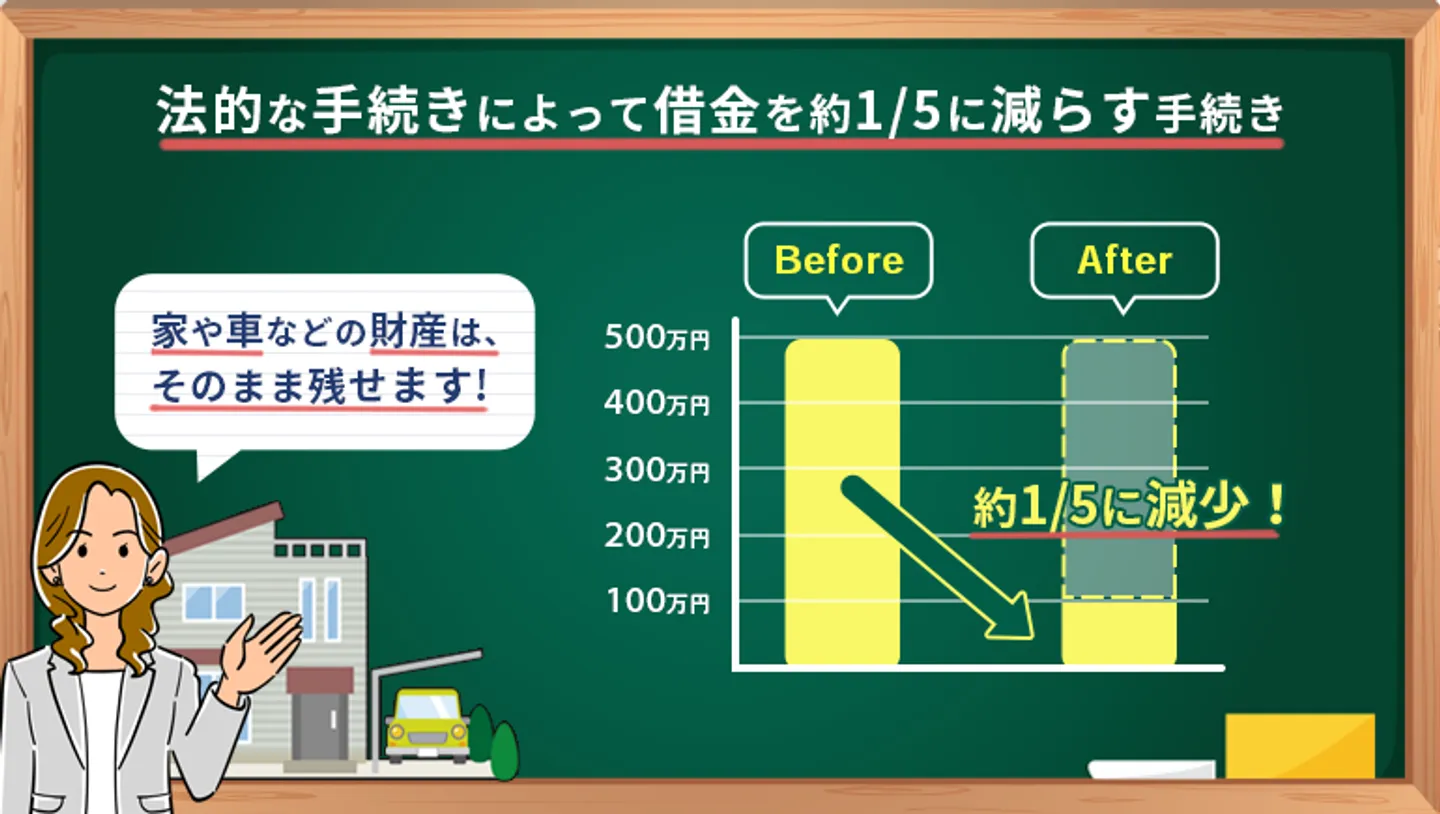 個人再生 法的な手続きによって借金を約1/5に減らす手続き