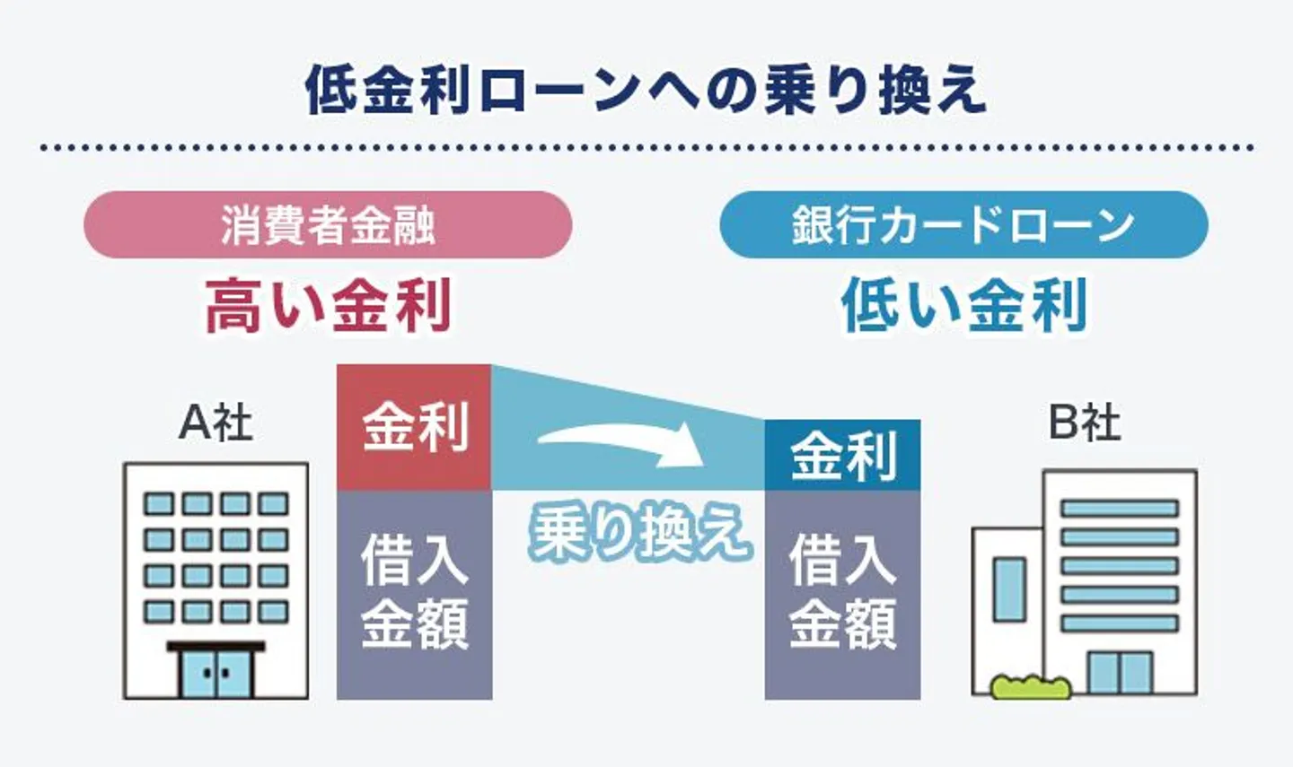 低金利ローンへの乗り換え