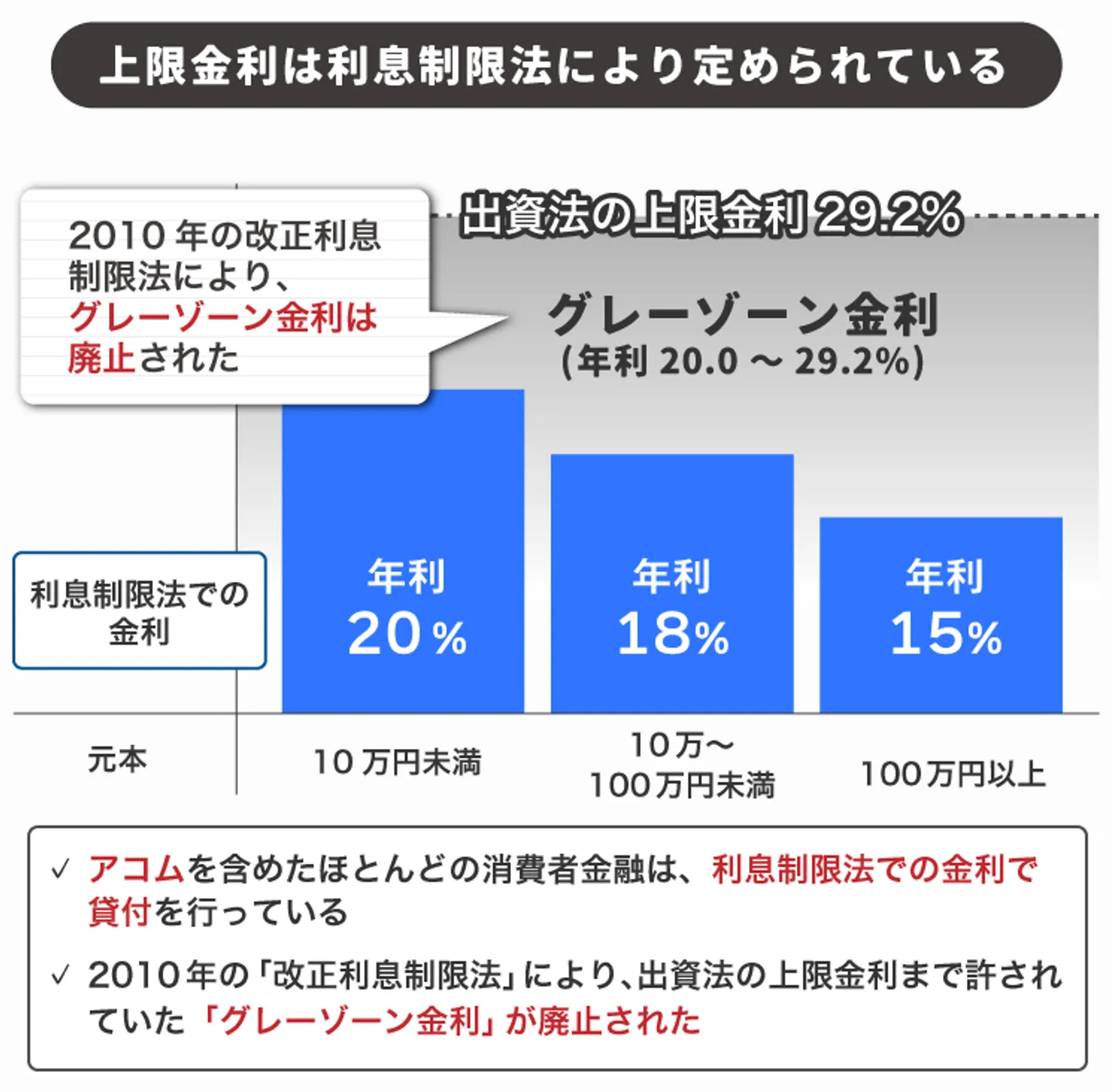 上限金利は利息制限法により定められている