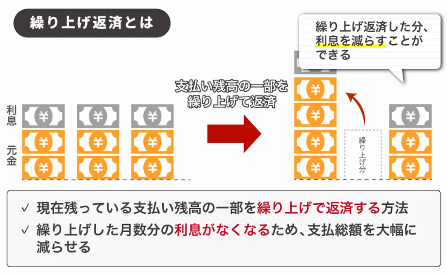 繰り上げ返済とは