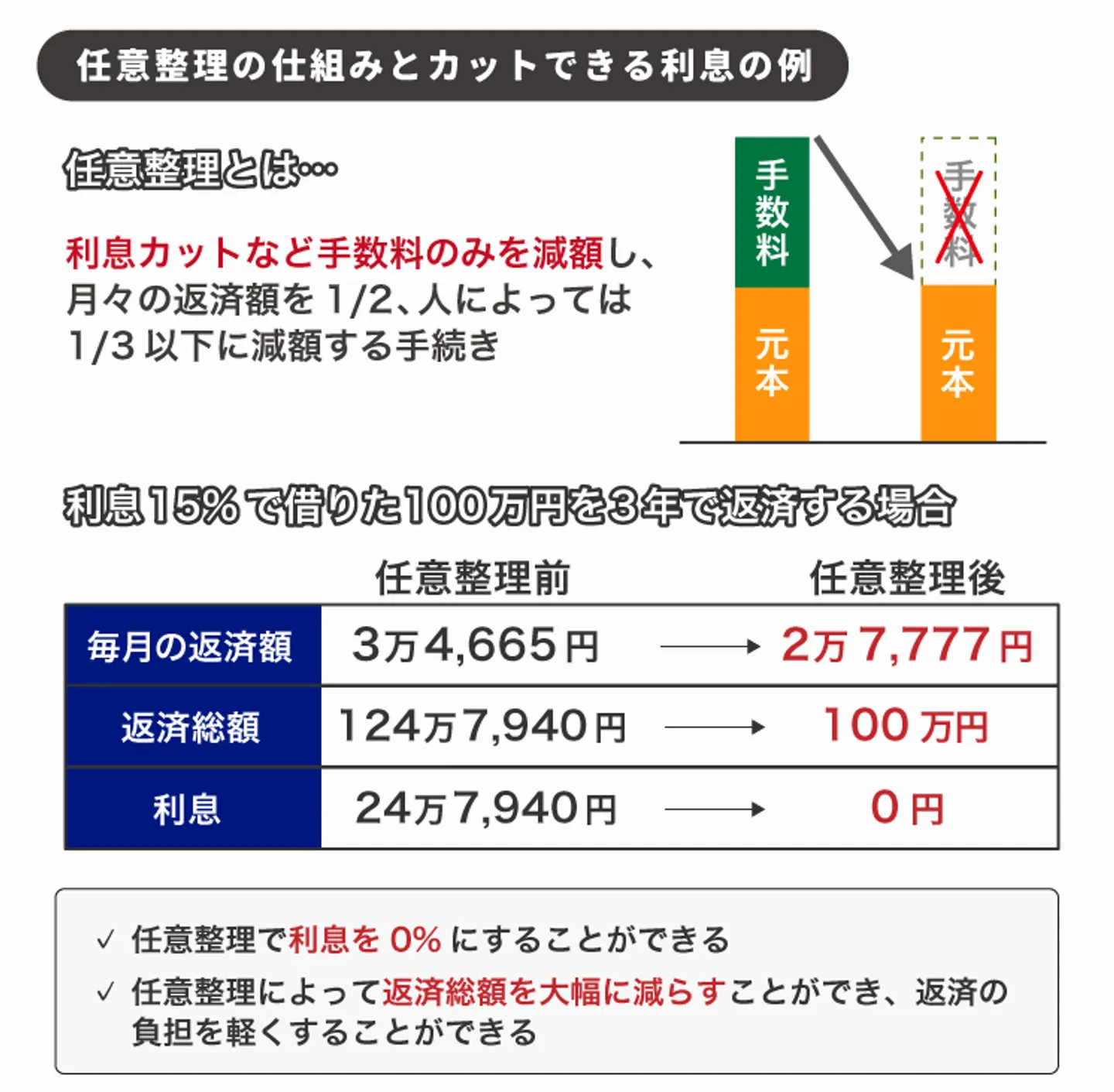 任意整理の仕組みとカットできる利息の例