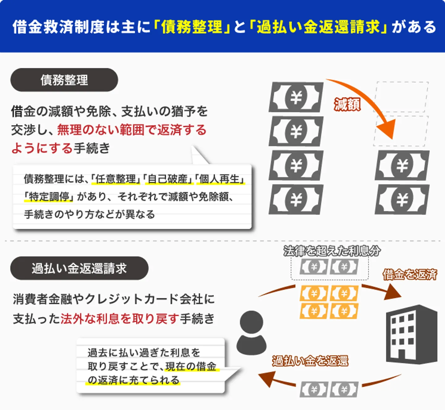 借金救済制度は主に「債務整理」と「過払い金返還請求」がある