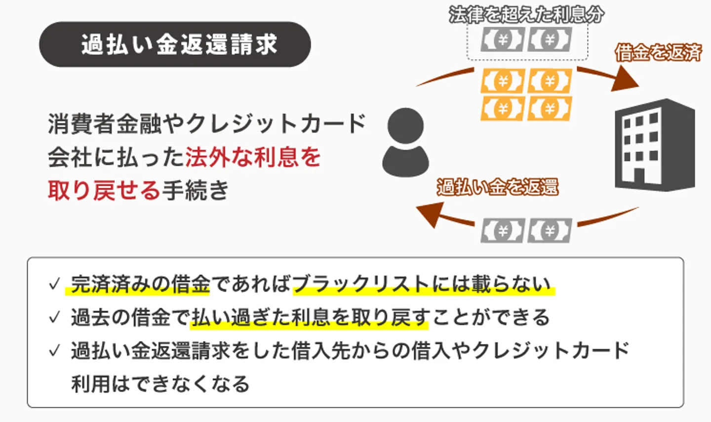 過払い金返還請求