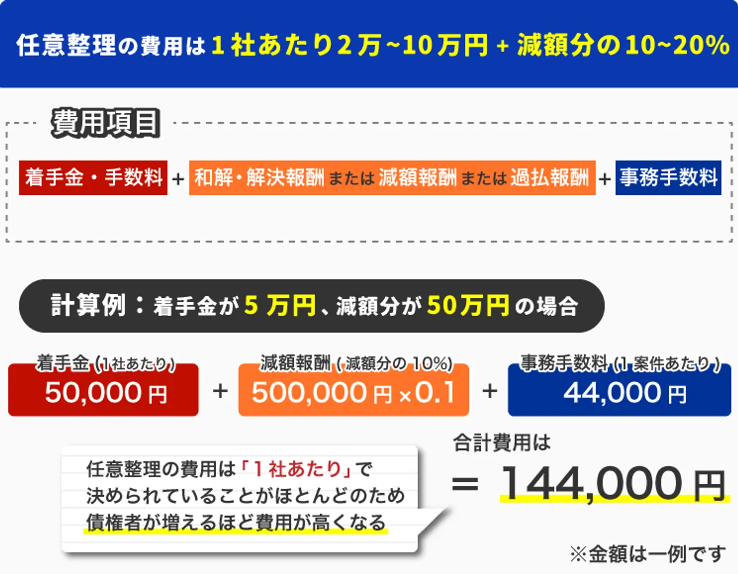 任意整理の費用は1社あたり2万～10万円＋減額分の10～20%